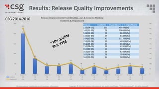 CSG International Confidential and Proprietary Information Copyright © 2015 CSG Systems International, Inc. and/or its affiliates (“CSG International”). All rights reserved.CSG International Confidential and Proprietary Information Copyright © 2016 CSG Systems International, Inc. and/or its affiliates (“CSG International”). All rights reserved.
Release Incidents ImpactScore I-ImpactScore
13.1(04-07) 201 4550%(1x)
14.1(01-12) 76 15666%(3x)
14.2(04-13) 38 8681%(5x)
14.3(07-27) 39 8382%(5x)
14.4(10-26) 47 11176%(4x)
15.1(02-08) 20 4091%(11x)
15.2(05-17) 33 8182%(6x)
15.3(08-09) 18 4391%(11x)
15.4(11-15) 26 6885%(7x)
16.1(03-06) 36 8282%(6x)
16.2(06-12) 28 7085%(7x)
16.3(09-25) 24 5089%(9x)
Results: Release Quality Improvements
CSG 2014-2016
 