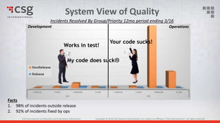 CSG International Confidential and Proprietary Information Copyright © 2015 CSG Systems International, Inc. and/or its affiliates (“CSG International”). All rights reserved.CSG International Confidential and Proprietary Information Copyright © 2016 CSG Systems International, Inc. and/or its affiliates (“CSG International”). All rights reserved.
System View of Quality
Facts
1. 98% of incidents outside release
2. 92% of incidents fixed by ops
OperationsDevelopment
Your code sucks!
Works in test!
Incidents Resolved By Group/Priority 12mo period ending 3/16
My code does suck
 