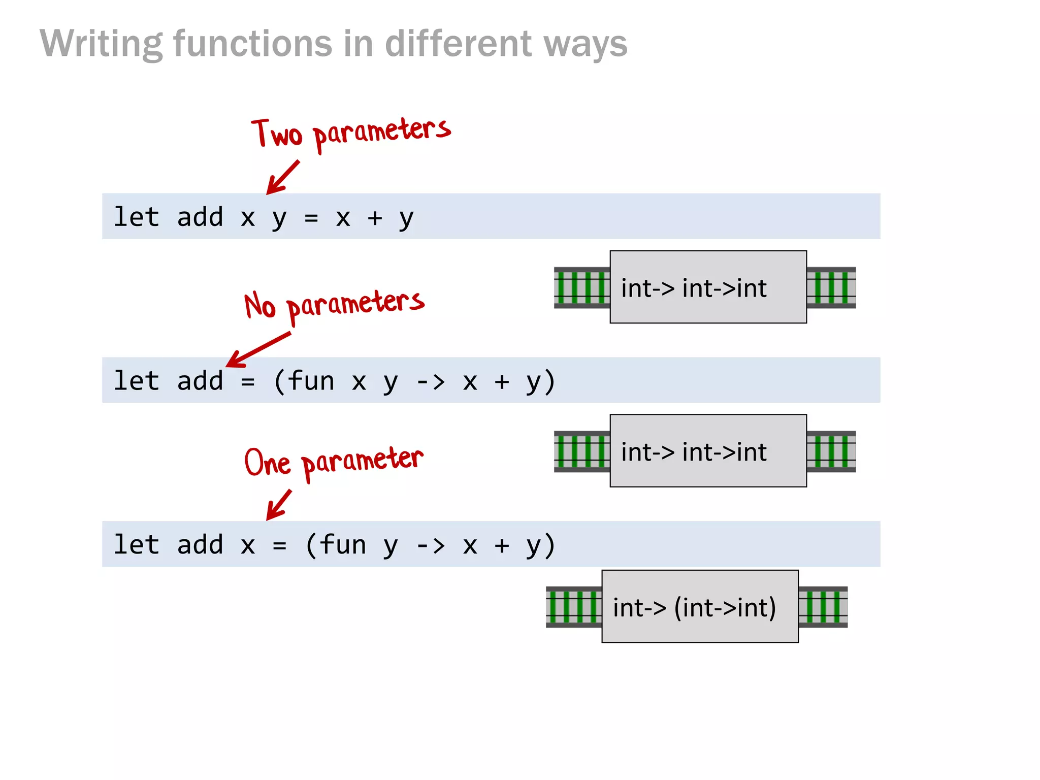 Writing functions in different ways 
let add x y = x + y 
let add = (fun x y -> x + y) 
let add x = (fun y -> x + y) 
int-> int->int 
int-> int->int 
int-> (int->int)  