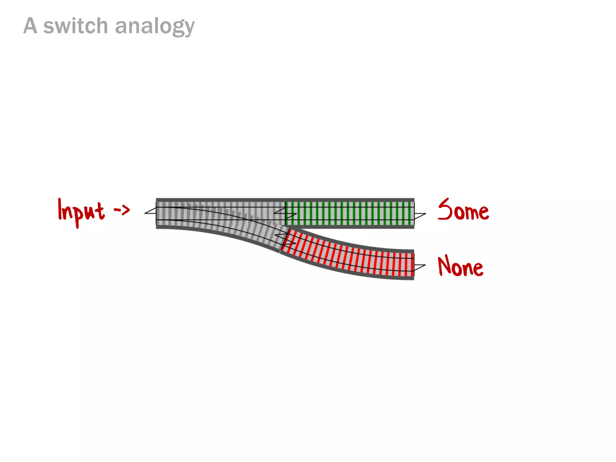 A switch analogy 
Some 
None 
Input ->  