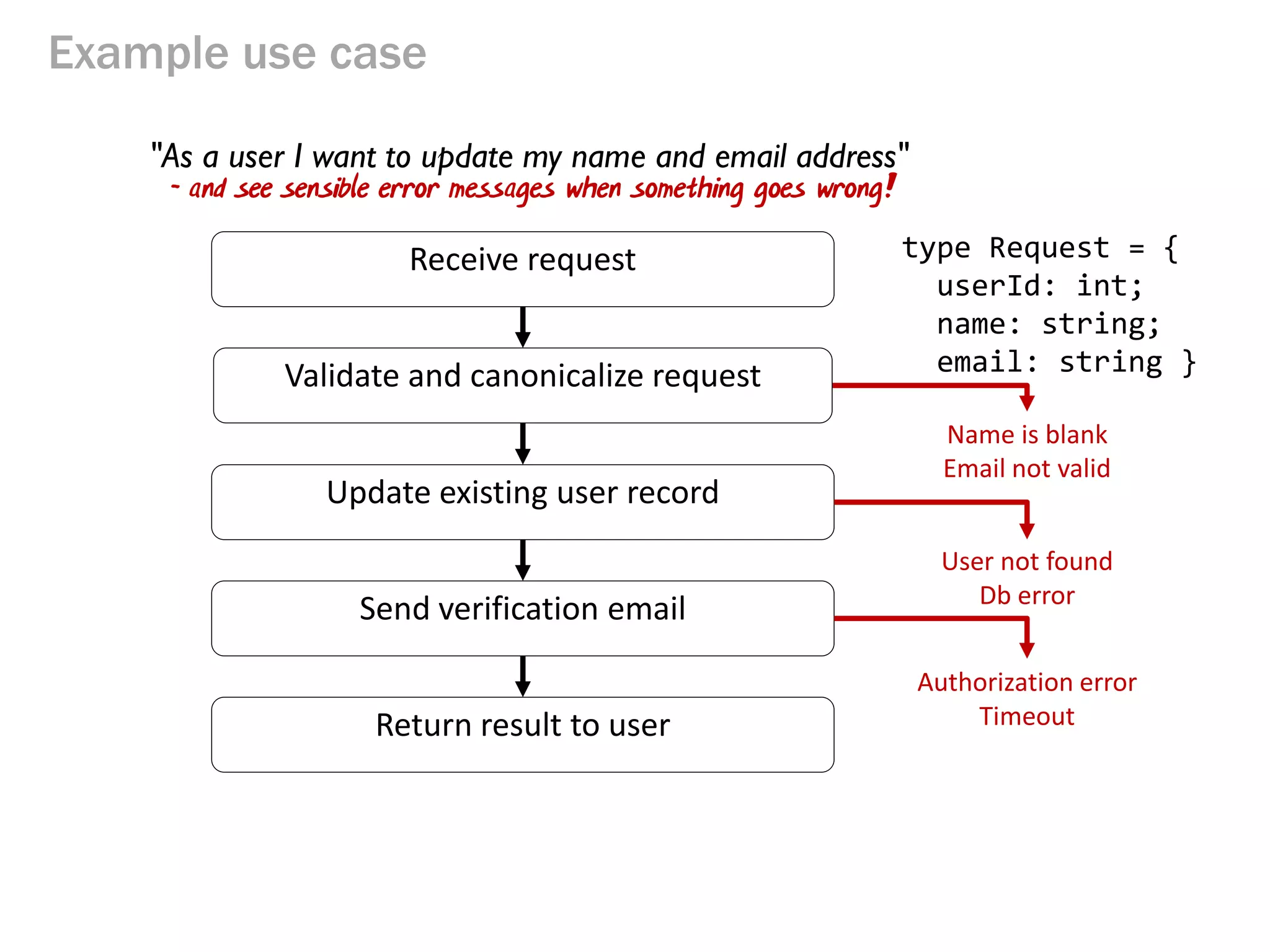 Example use case 
Name is blank Email not valid 
Receive request 
Validate and canonicalize request 
Update existing user record 
Send verification email 
Return result to user 
User not found Db error 
Authorization error Timeout 
"As a user I want to update my name and email address" 
type Request = { userId: int; name: string; email: string } 
- and see sensible error messages when something goes wrong!  
