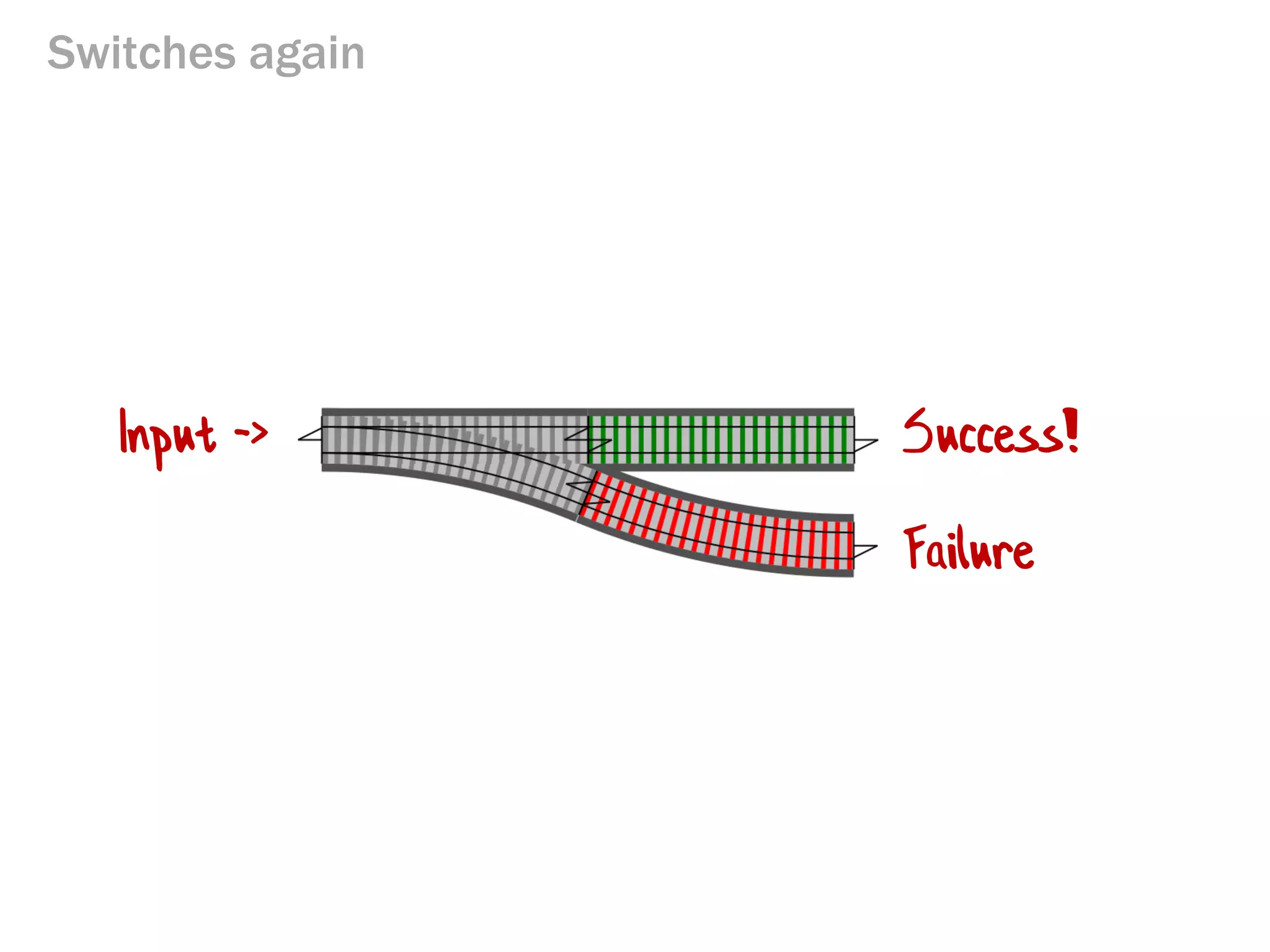 Switches again 
Success! 
Failure 
Input ->  