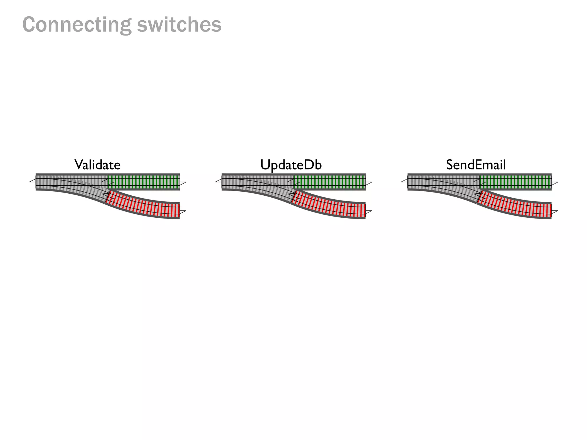 Connecting switches 
Validate 
UpdateDb 
SendEmail  