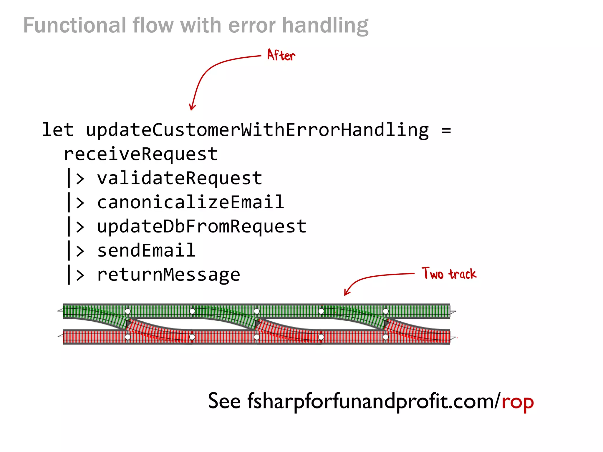 Functional flow with error handling 
let updateCustomerWithErrorHandling = 
receiveRequest 
|> validateRequest 
|> canonicalizeEmail 
|> updateDbFromRequest 
|> sendEmail 
|> returnMessage 
After 
See fsharpforfunandprofit.com/rop 
Two track  