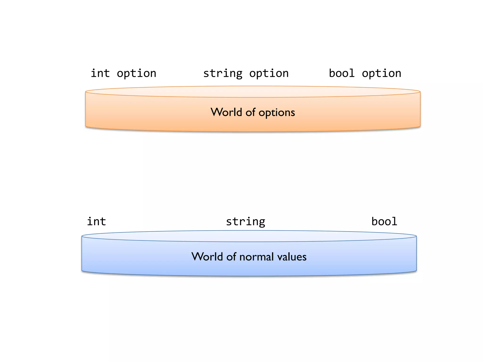 World of normal values 
int string bool 
World of options 
int option string option bool option  