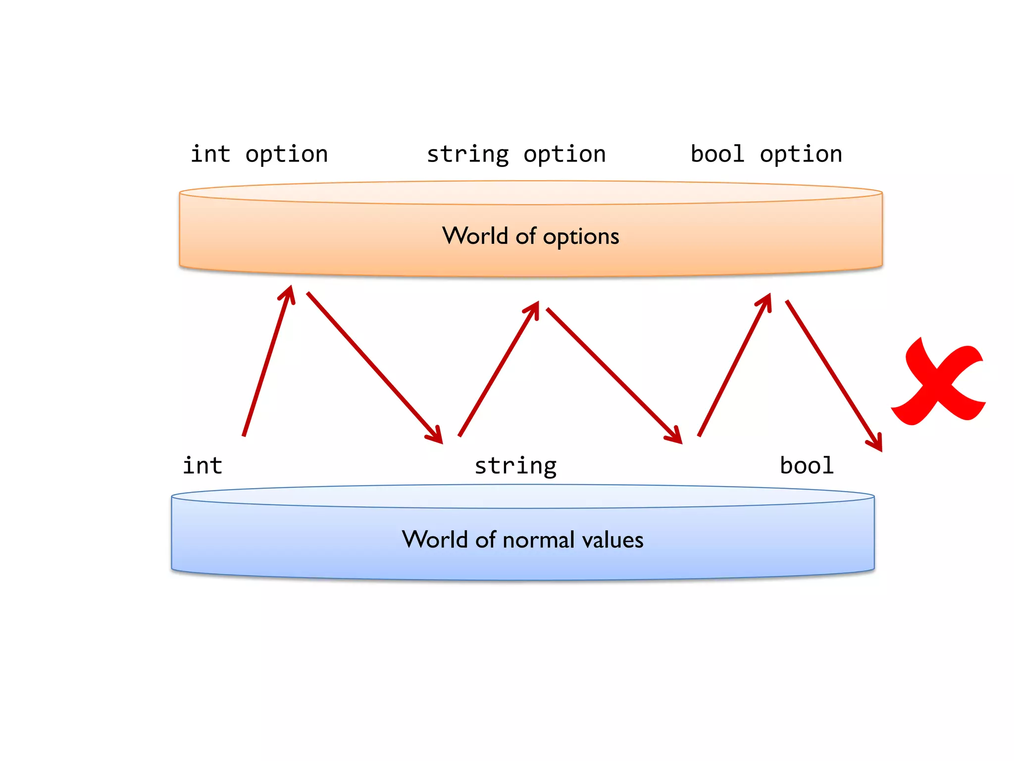 World of options 
World of normal values 
int string bool 
int option string option bool option 
  