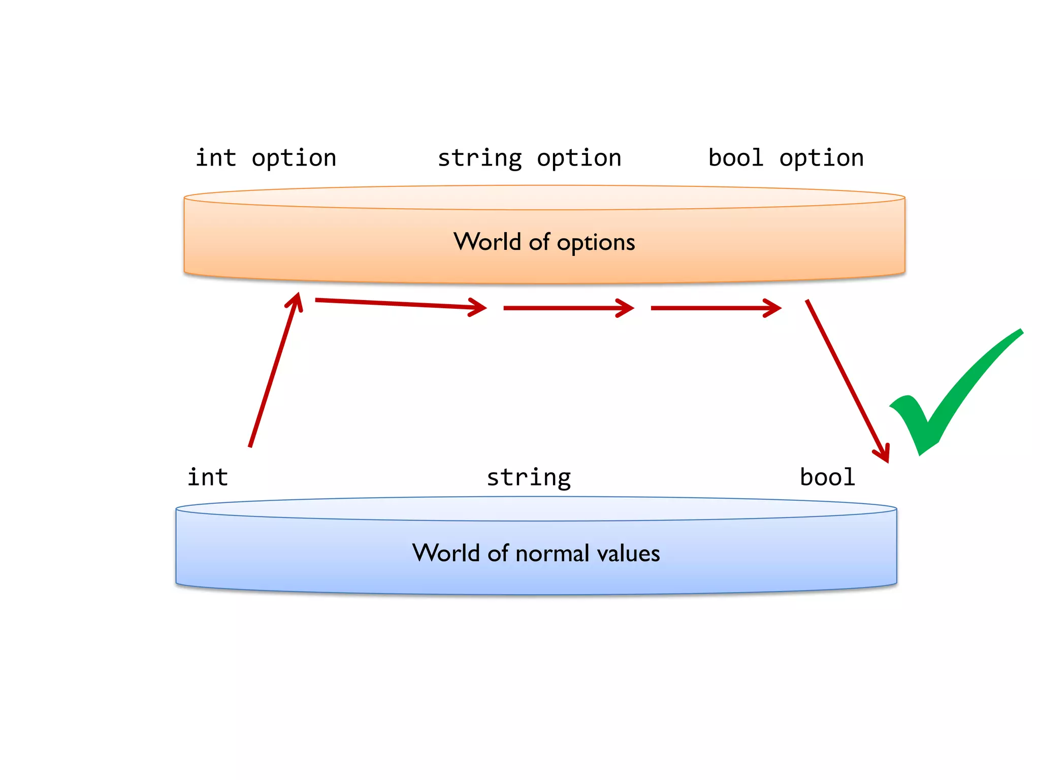 World of options 
World of normal values 
int string bool 
int option string option bool option 
  