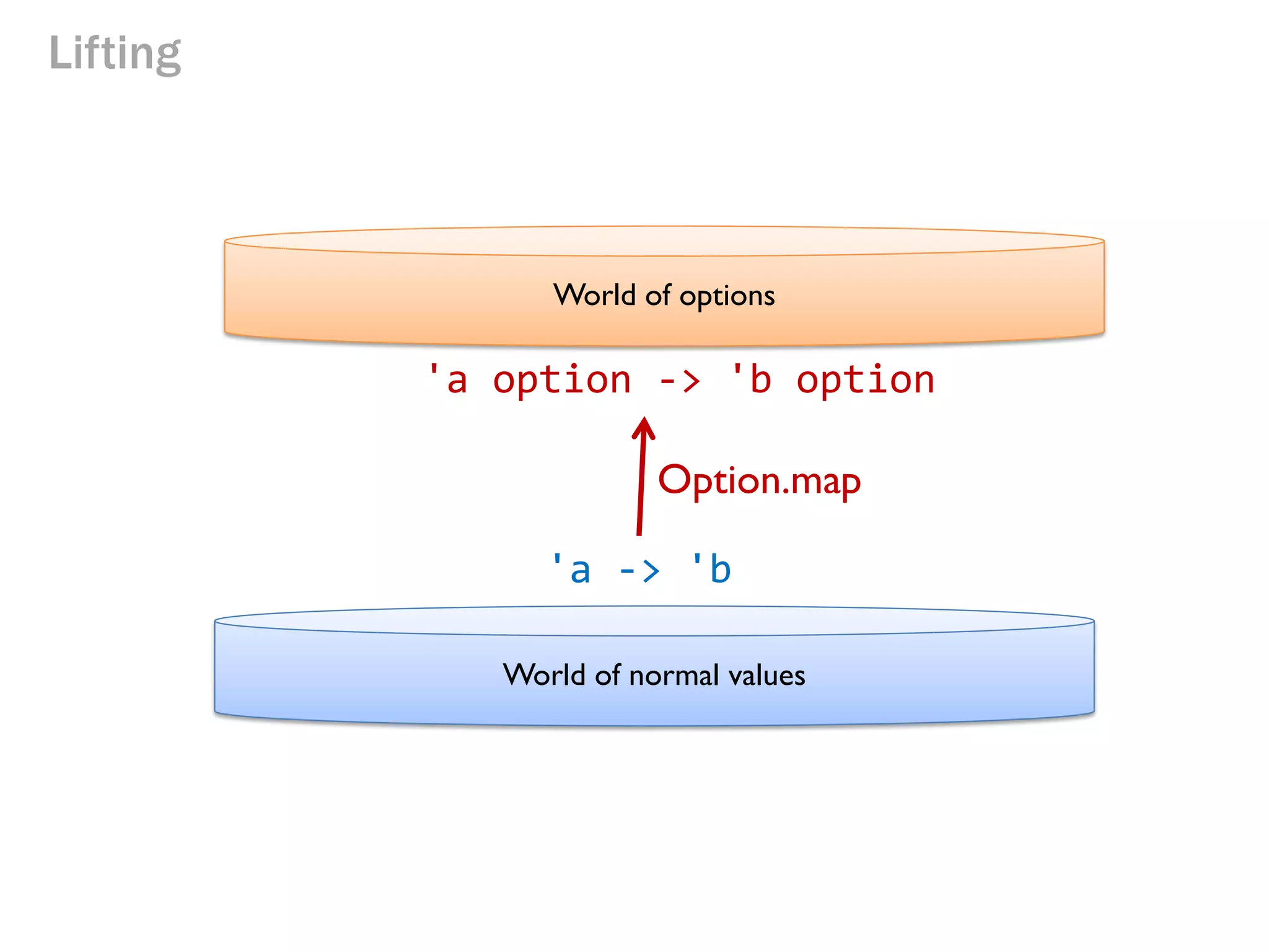 Lifting 
World of options 
World of normal values 
'a -> 'b 
'a option -> 'b option 
Option.map  