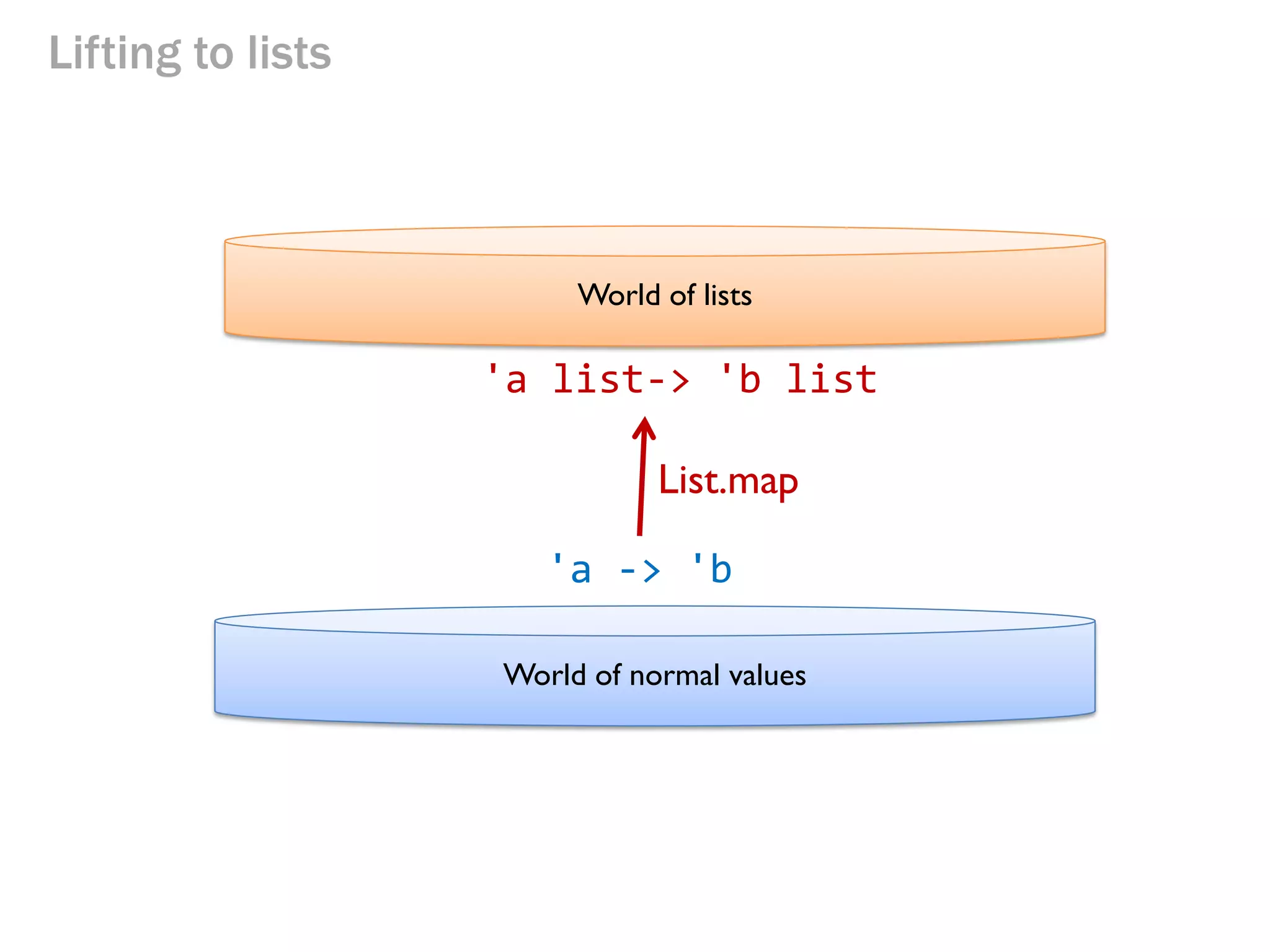 Lifting to lists 
World of lists 
World of normal values 
'a -> 'b 
'a list-> 'b list 
List.map  