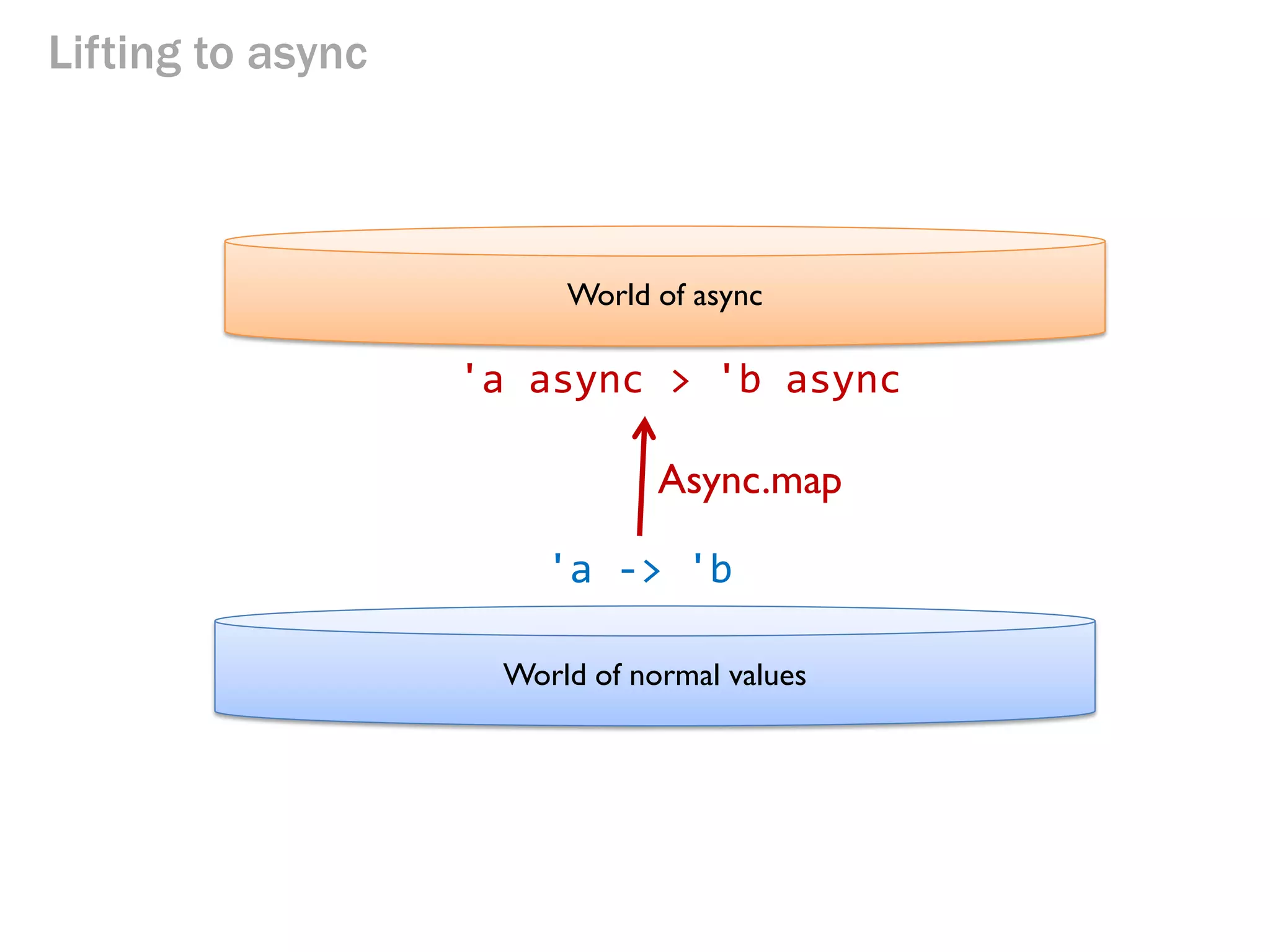 Lifting to async 
World of async 
World of normal values 
'a -> 'b 
'a async > 'b async 
Async.map  