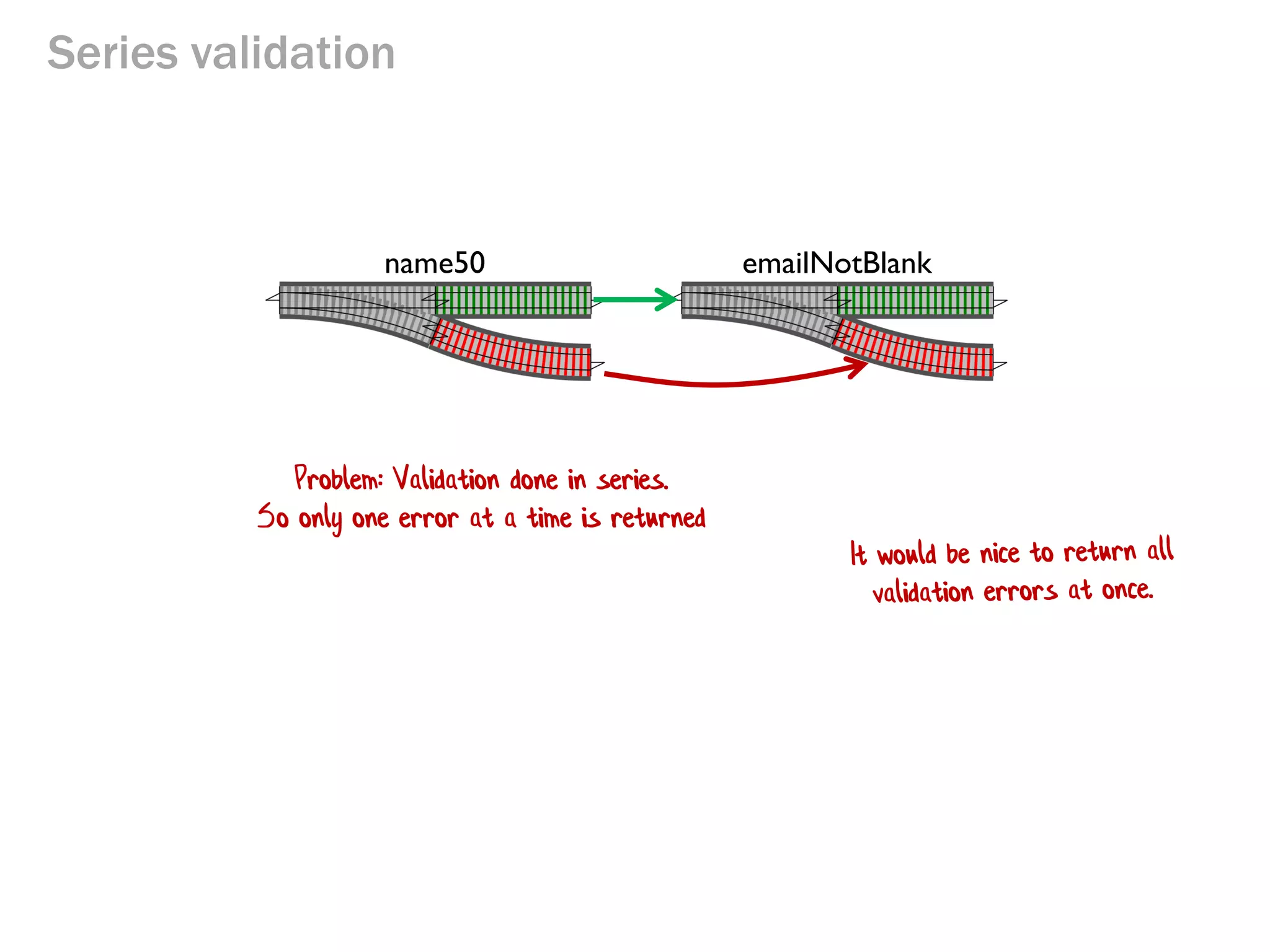 Series validation 
name50 
emailNotBlank 
Problem: Validation done in series. 
So only one error at a time is returned  