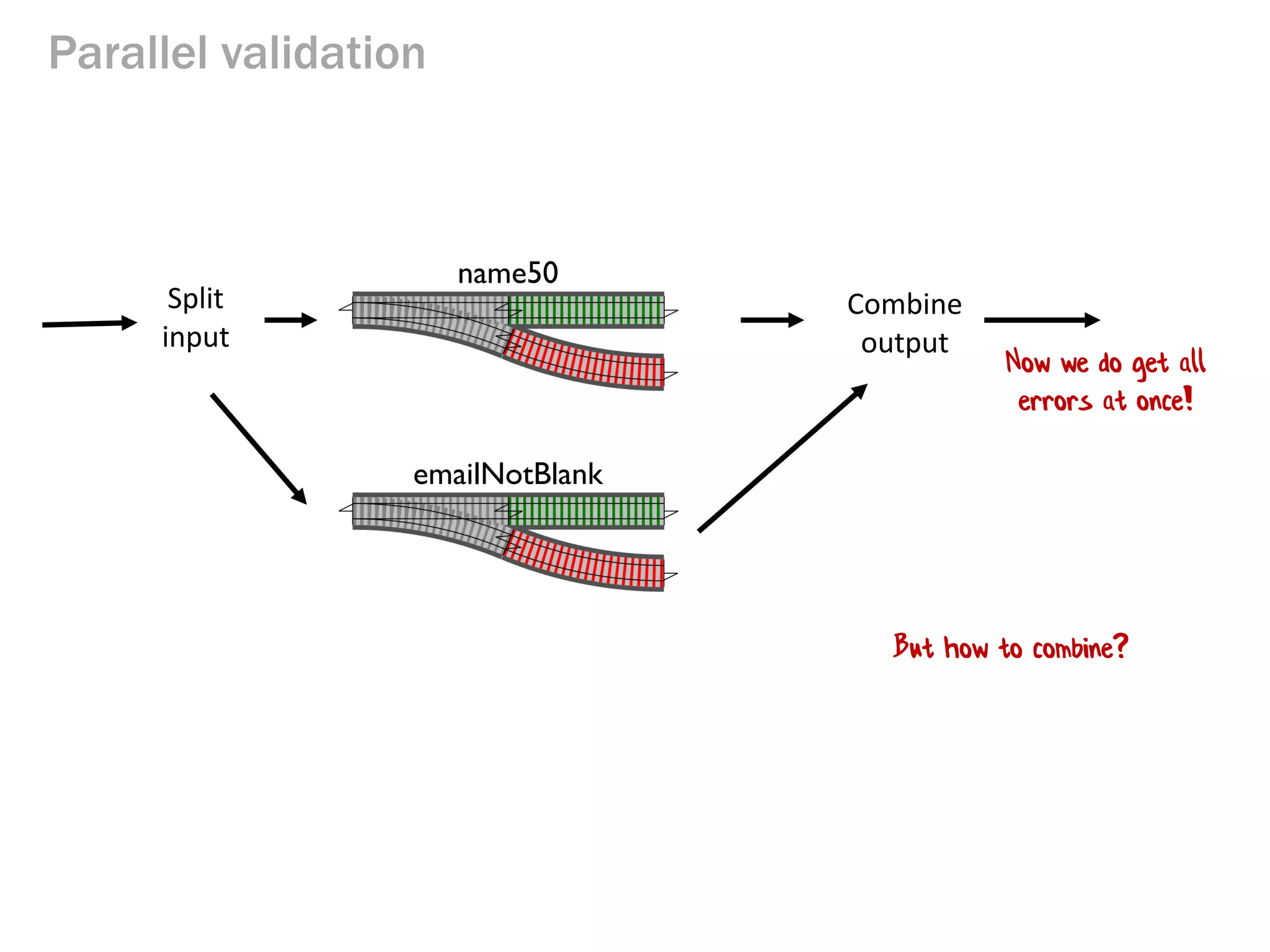 Parallel validation 
name50 
emailNotBlank 
Split input 
Combine output 
Now we do get all errors at once! 
But how to combine?  