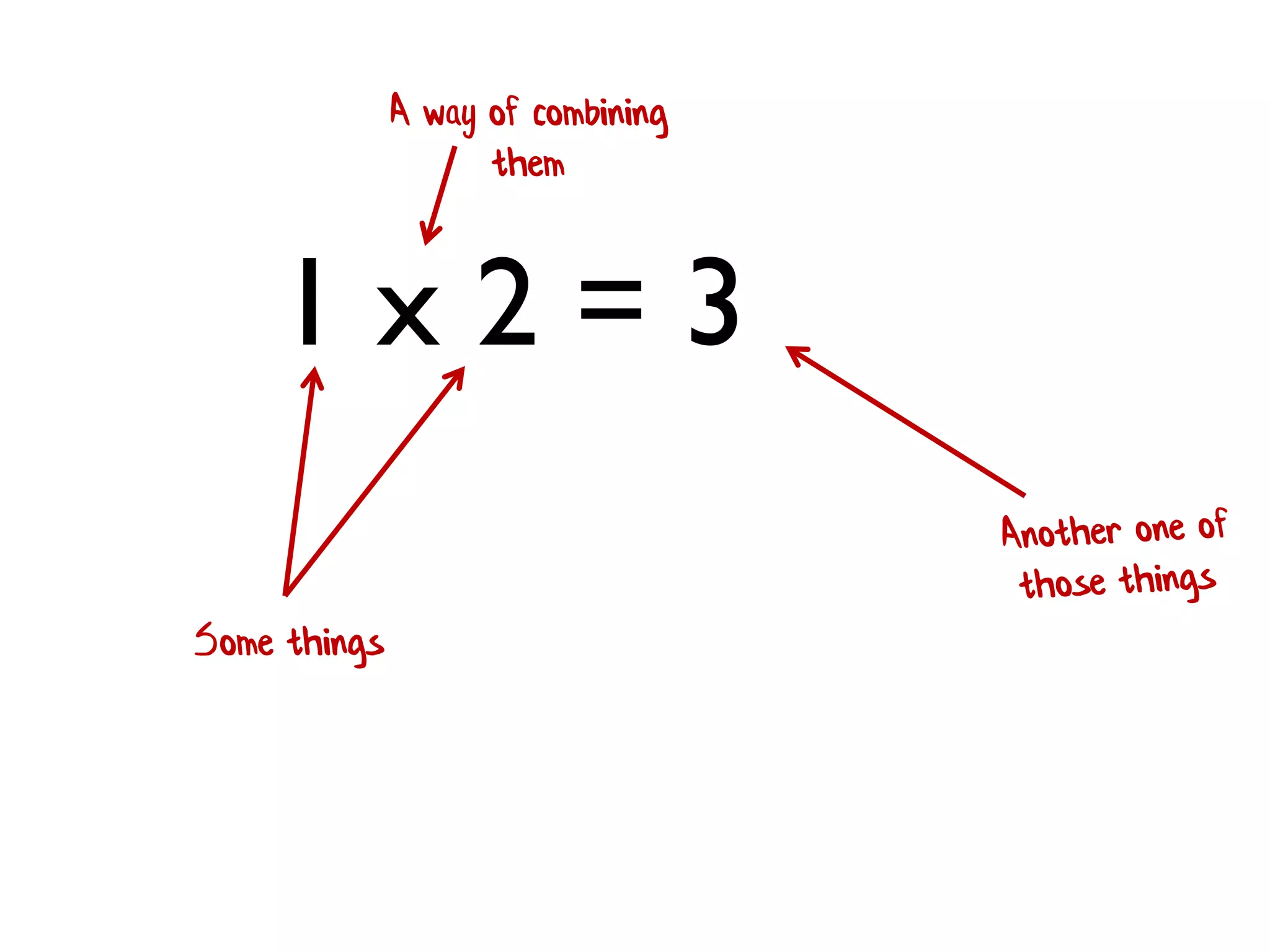 2 x 3 = 6 
Some things 
A way of combining them  