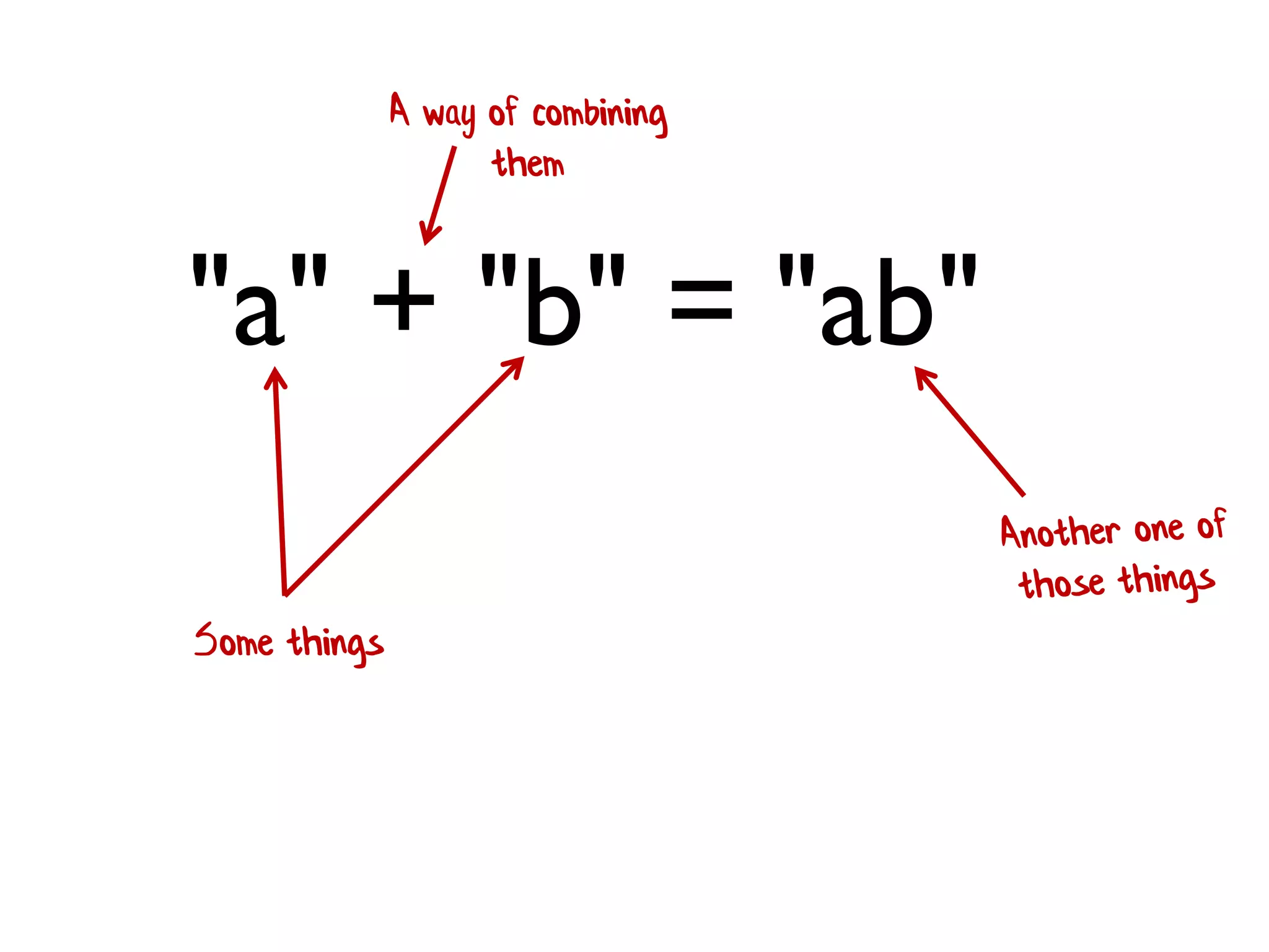 "a" + "b" = "ab" 
Some things 
A way of combining them  