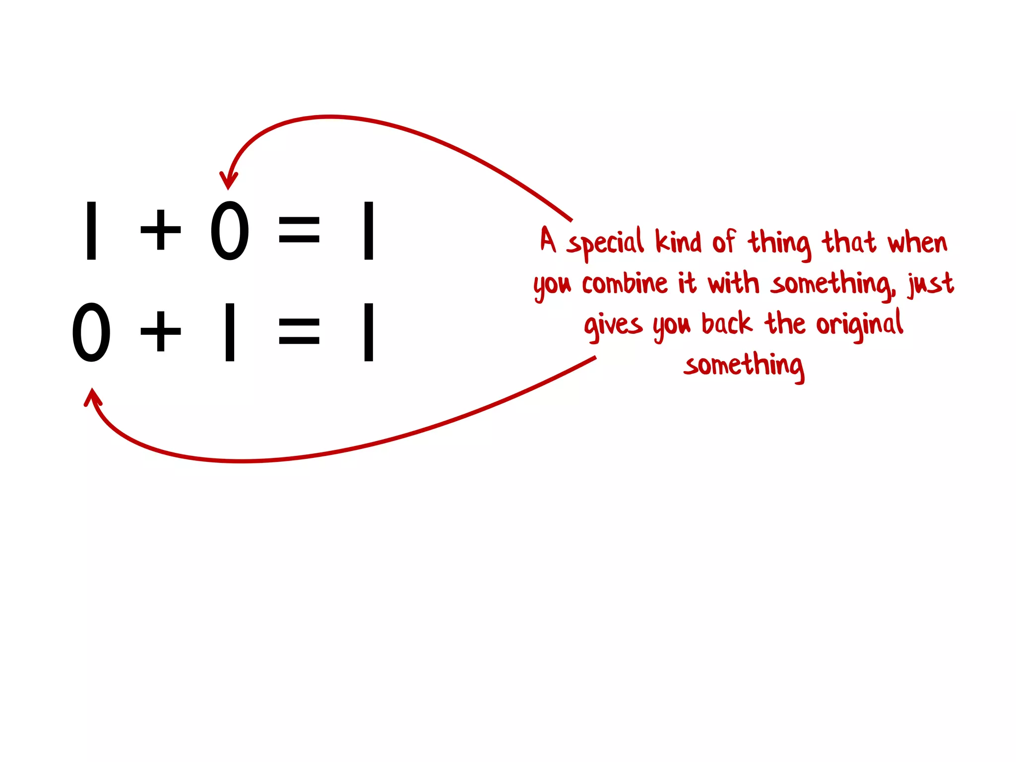1 + 0 = 1 
0 + 1 = 1 
A special kind of thing that when you combine it with something, just gives you back the original something  