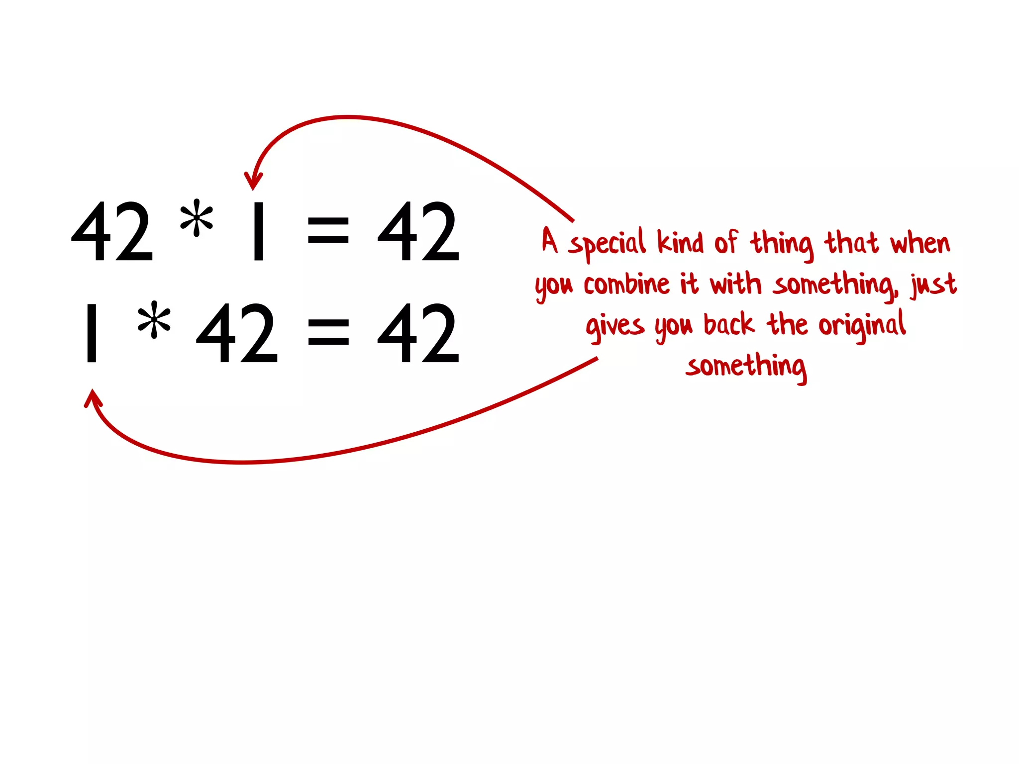 42 * 1 = 42 
1 * 42 = 42 
A special kind of thing that when you combine it with something, just gives you back the original something  