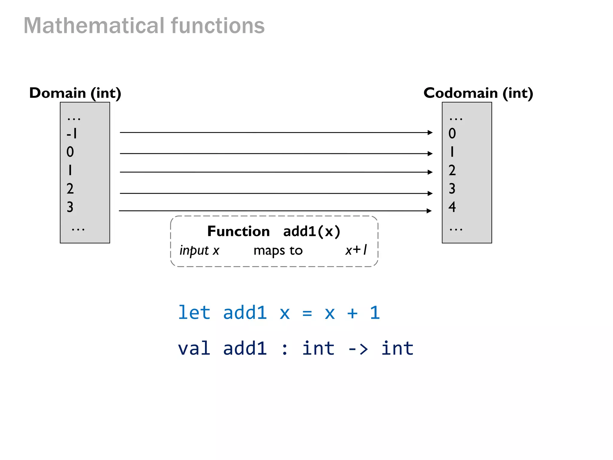 Mathematical functions 
Function add1(x) input x maps to x+1 
… 
-1 
0 
1 
2 
3 
… 
Domain (int) 
Codomain (int) 
… 
0 
1 
2 
3 
4 
… 
let add1 x = x + 1 
val add1 : int -> int  