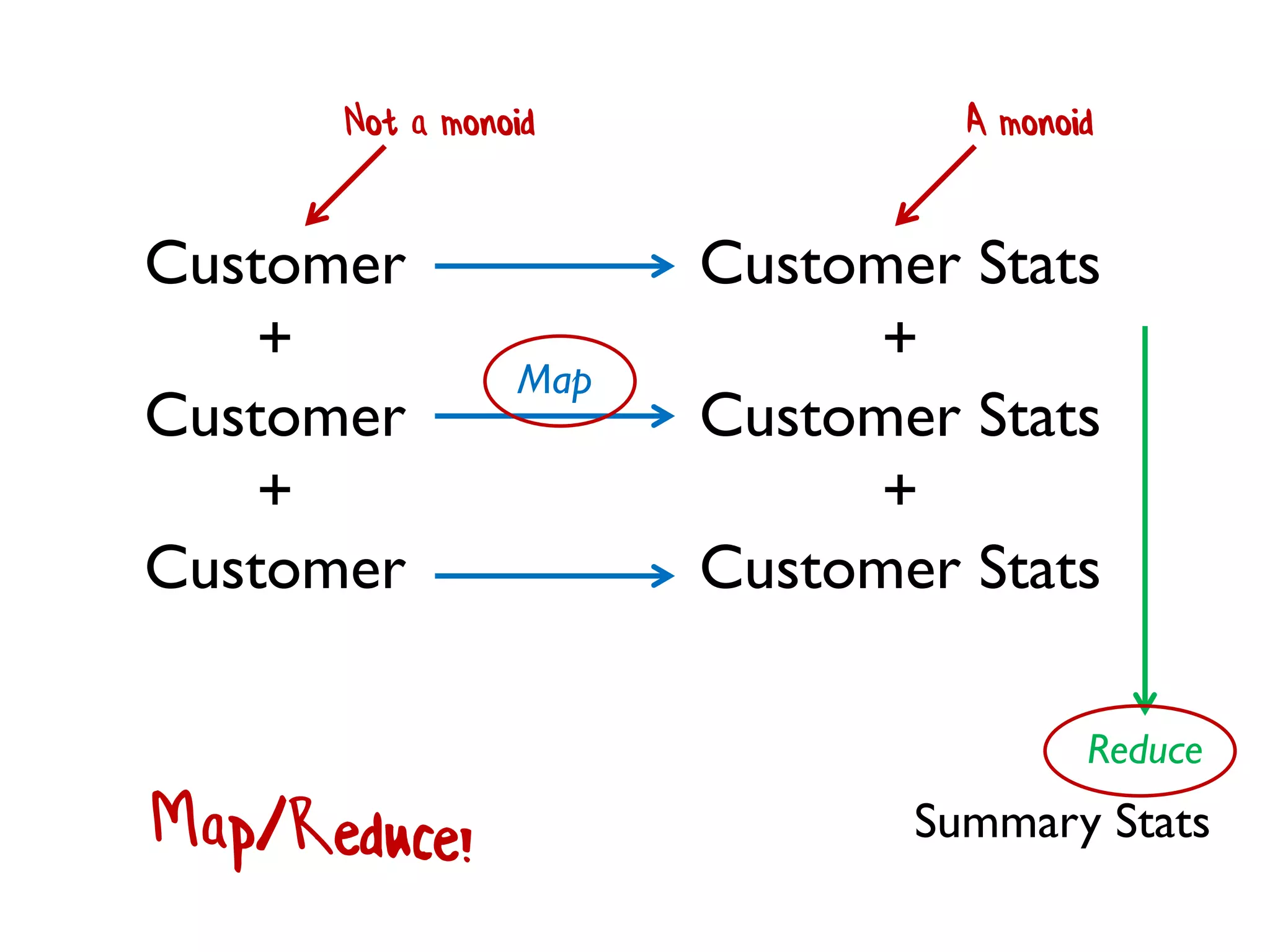 Customer + Customer + Customer 
Customer Stats + Customer Stats + Customer Stats 
Reduce 
Map 
Not a monoid 
A monoid 
Summary Stats  