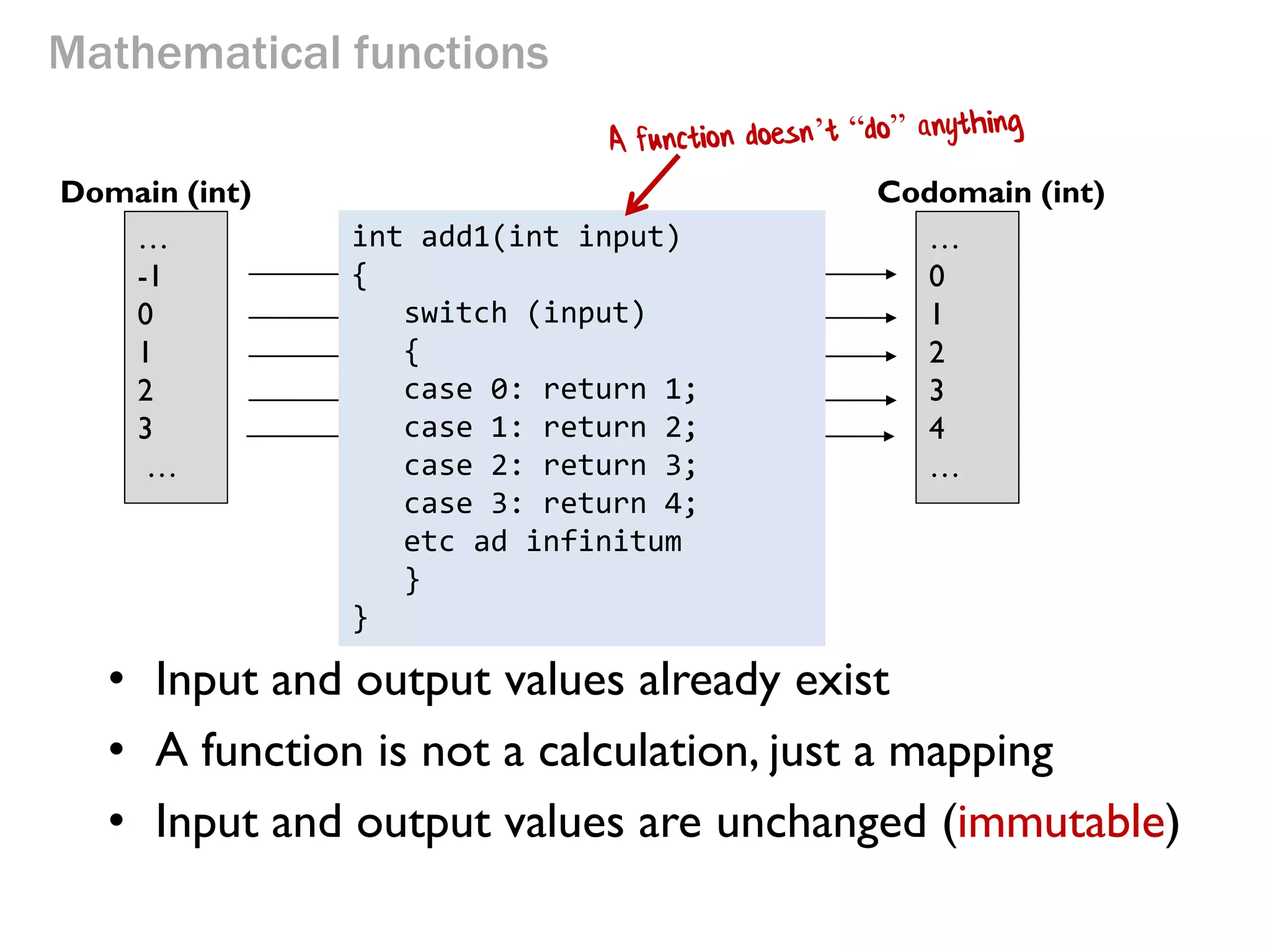 Function add1(x) input x maps to x+1 
… 
-1 
0 
1 
2 
3 
… 
Domain (int) 
Codomain (int) 
… 
0 
1 
2 
3 
4 
… 
Mathematical functions 
int add1(int input) 
{ 
switch (input) 
{ 
case 0: return 1; 
case 1: return 2; 
case 2: return 3; 
case 3: return 4; 
etc ad infinitum 
} 
} 
•Input and output values already exist 
•A function is not a calculation, just a mapping 
•Input and output values are unchanged (immutable)  