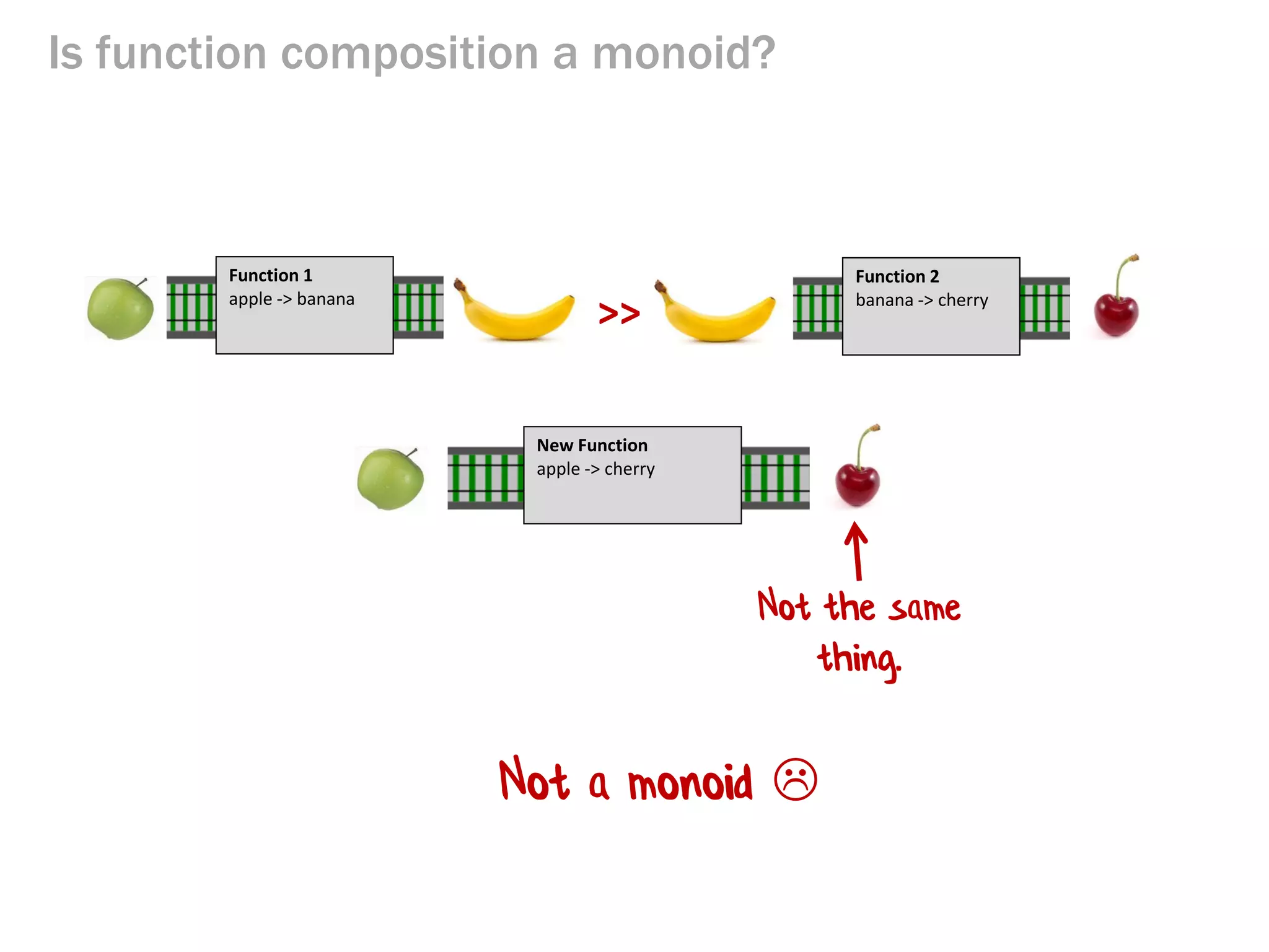 Is function composition a monoid? 
>> 
Function 1 apple -> banana 
Function 2 banana -> cherry 
New Function apple -> cherry 
Not the same thing. 
Not a monoid   