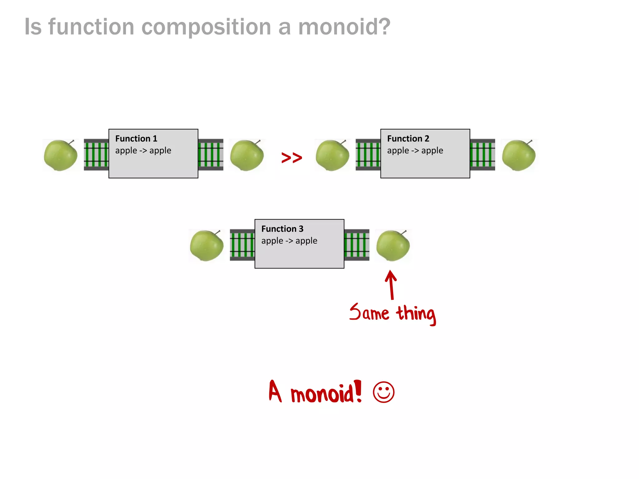 Is function composition a monoid? 
>> 
Function 1 apple -> apple 
Same thing 
Function 2 apple -> apple 
Function 3 apple -> apple 
A monoid!   