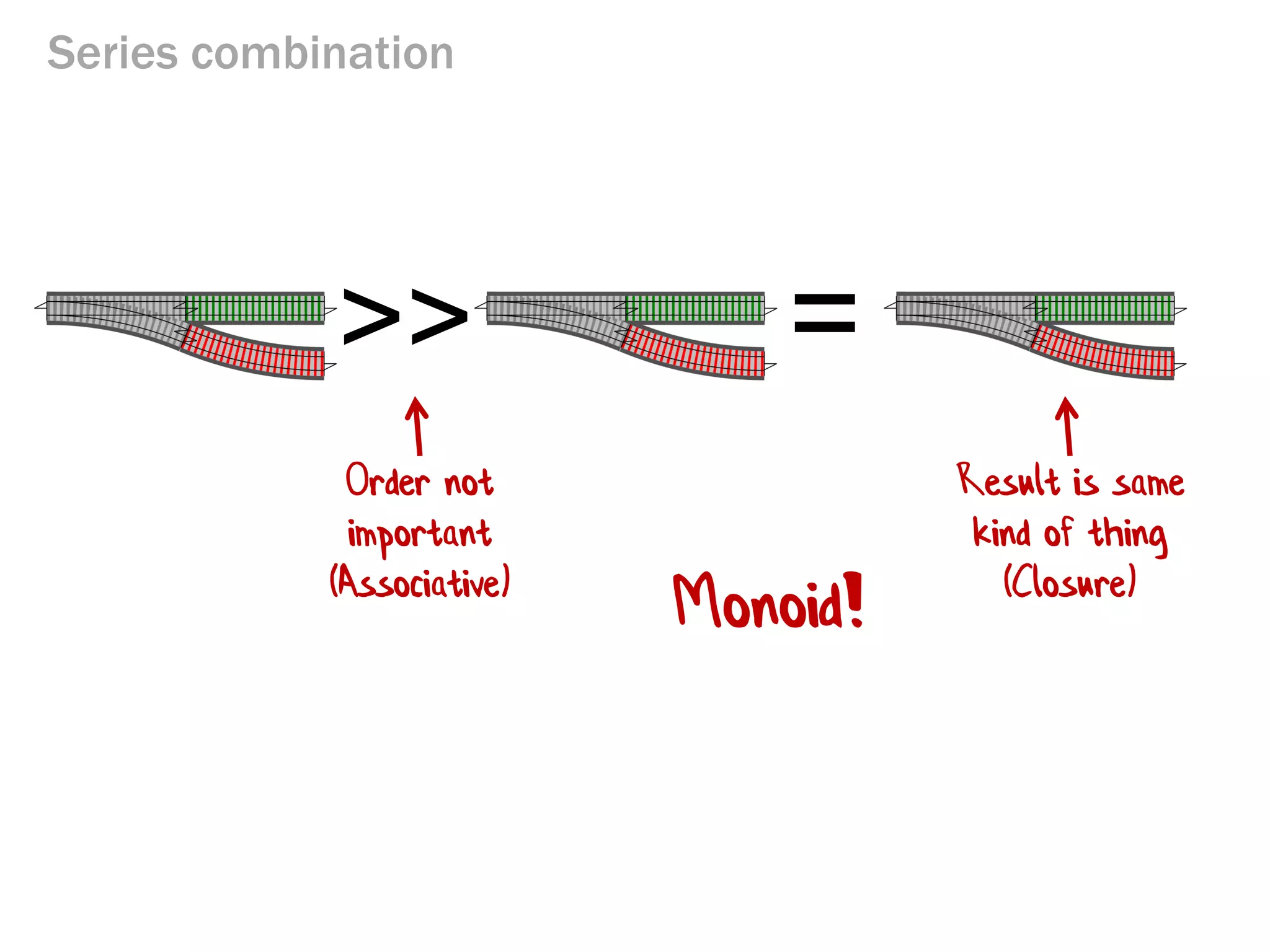 Series combination 
= 
>> 
Result is same kind of thing (Closure) 
Order not important (Associative) 
Monoid!  