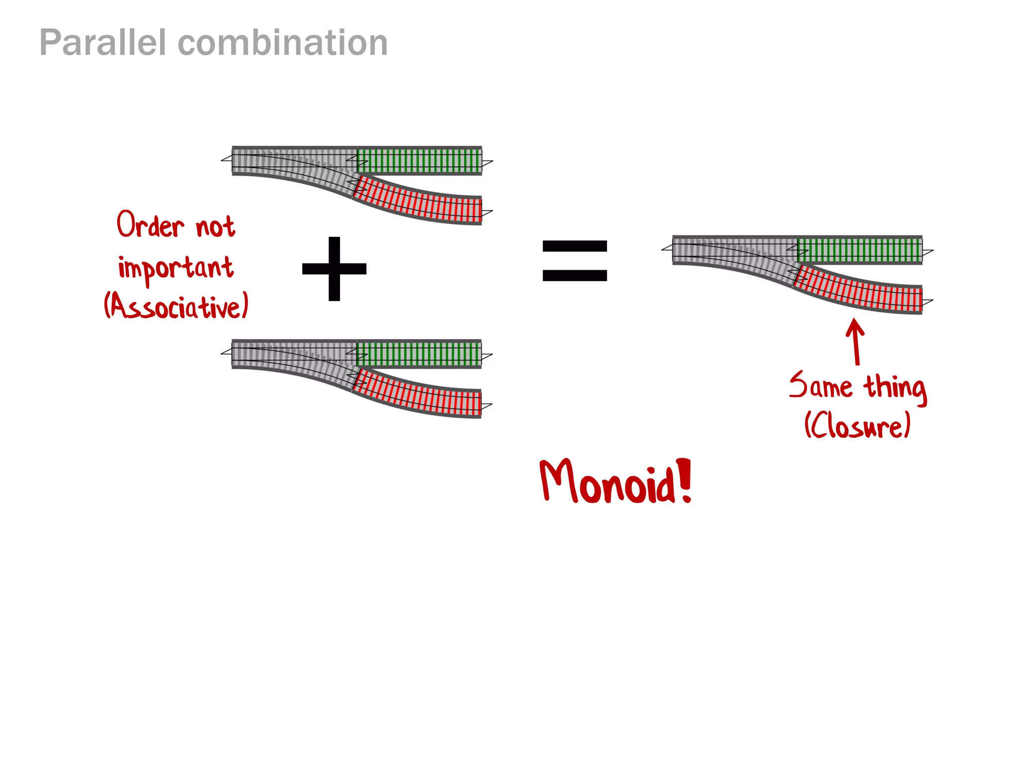 Parallel combination 
= 
+ 
Same thing (Closure) 
Order not important (Associative) 
Monoid!  
