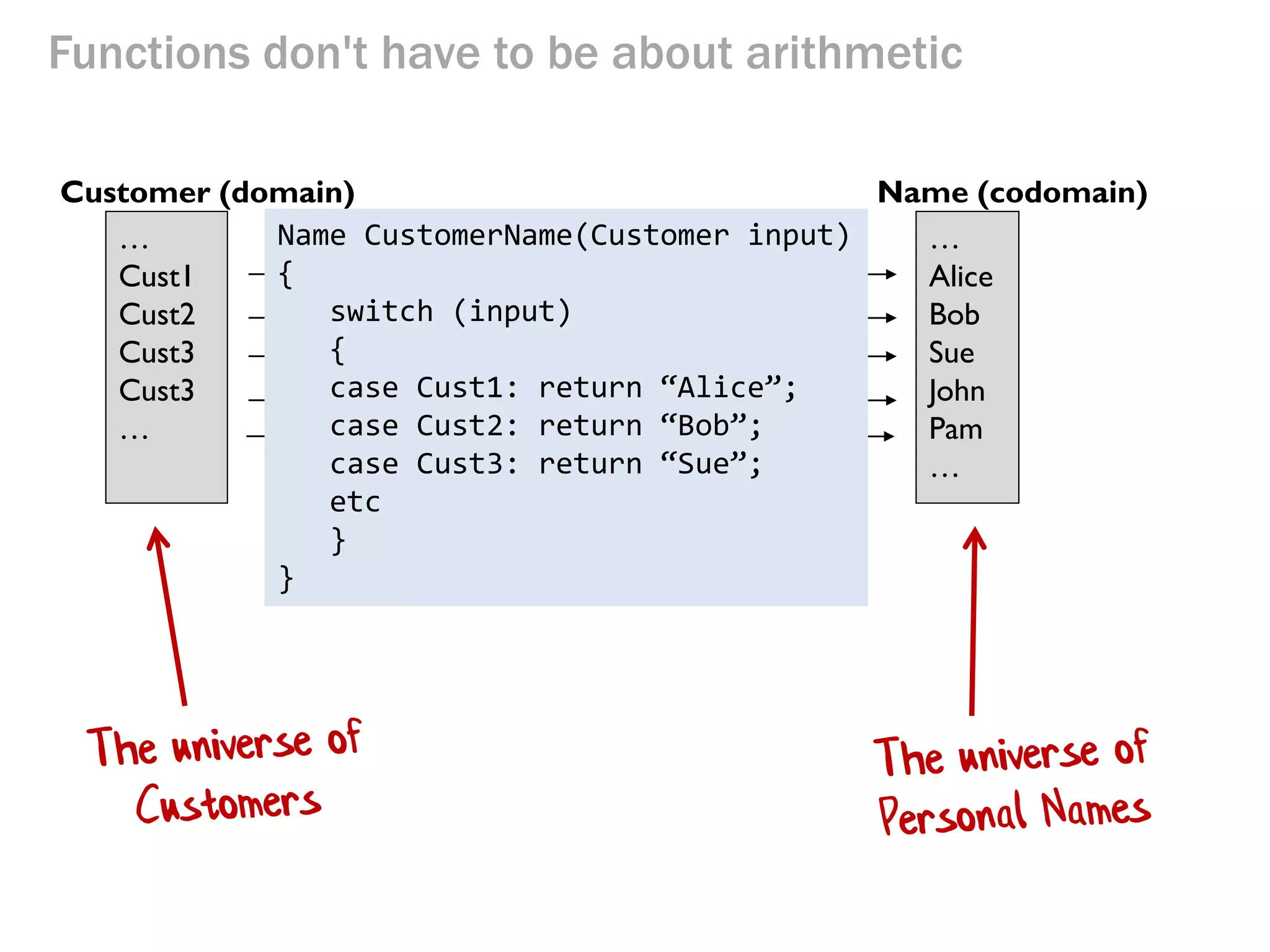 Functions don't have to be about arithmetic 
Function CustomerName(x) input Customer maps to PersonalName 
… 
Cust1 Cust2 Cust3 Cust3 … 
Customer (domain) 
Name (codomain) 
… 
Alice Bob 
Sue John 
Pam… 
Name CustomerName(Customer input) 
{ 
switch (input) 
{ case Cust1: return “Alice”; 
case Cust2: return “Bob”; 
case Cust3: return “Sue”; 
etc 
} 
}  