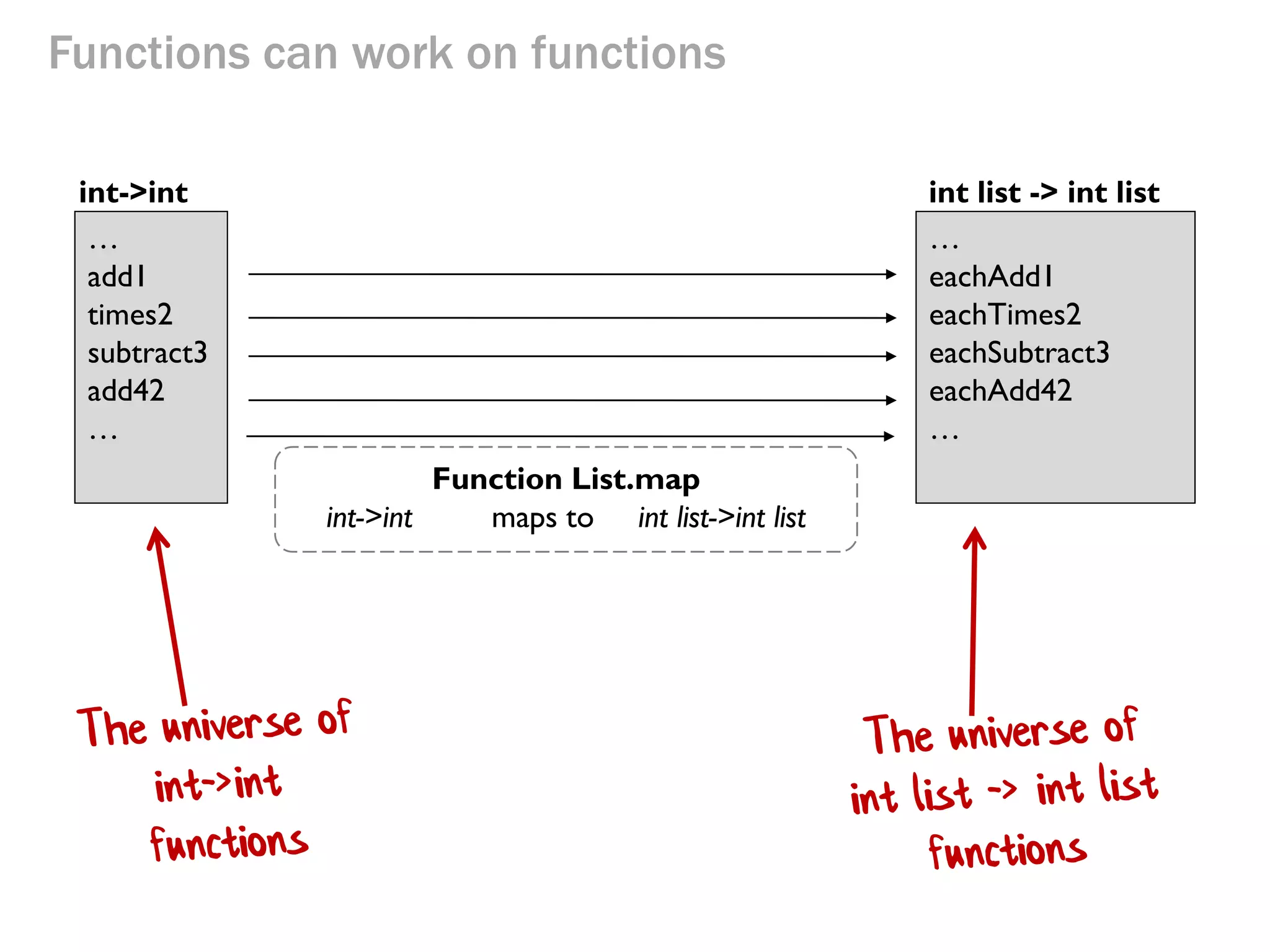 Functions can work on functions 
Function List.map int->int maps to int list->int list 
… 
add1 times2 subtract3 add42 … 
int->int 
int list -> int list 
… 
eachAdd1 eachTimes2 
eachSubtract3 eachAdd42 
…  