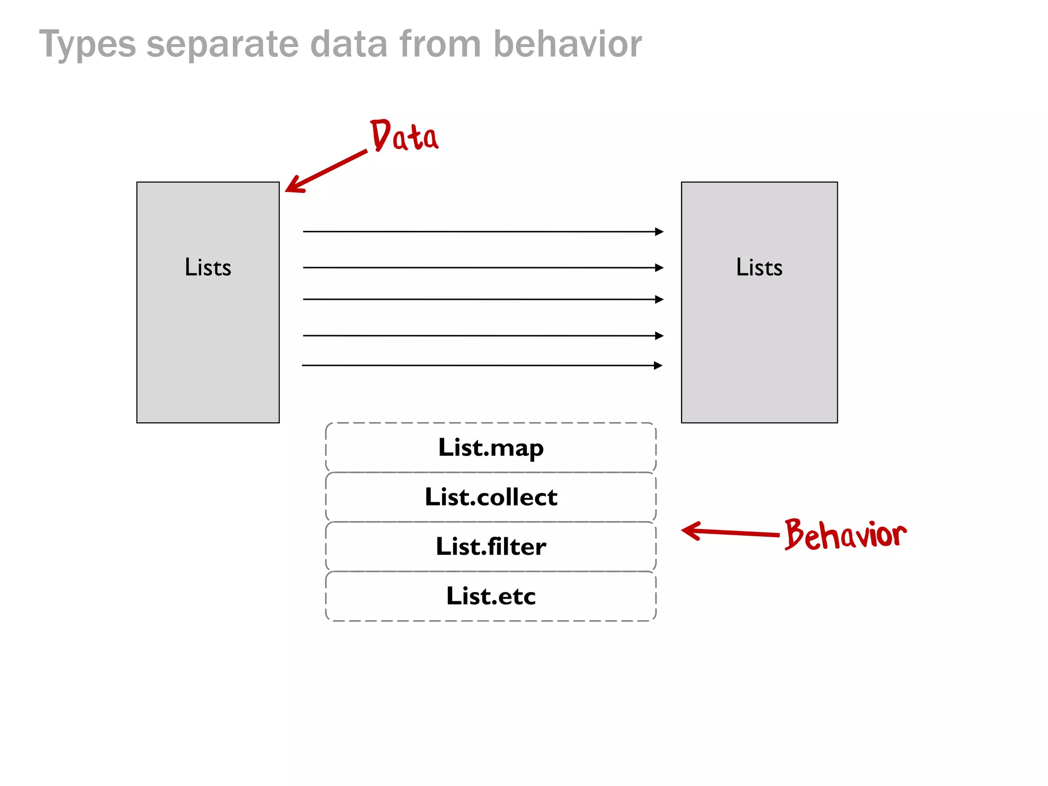 Types separate data from behavior 
Lists 
Lists 
List.map 
List.collect 
List.filter 
List.etc  