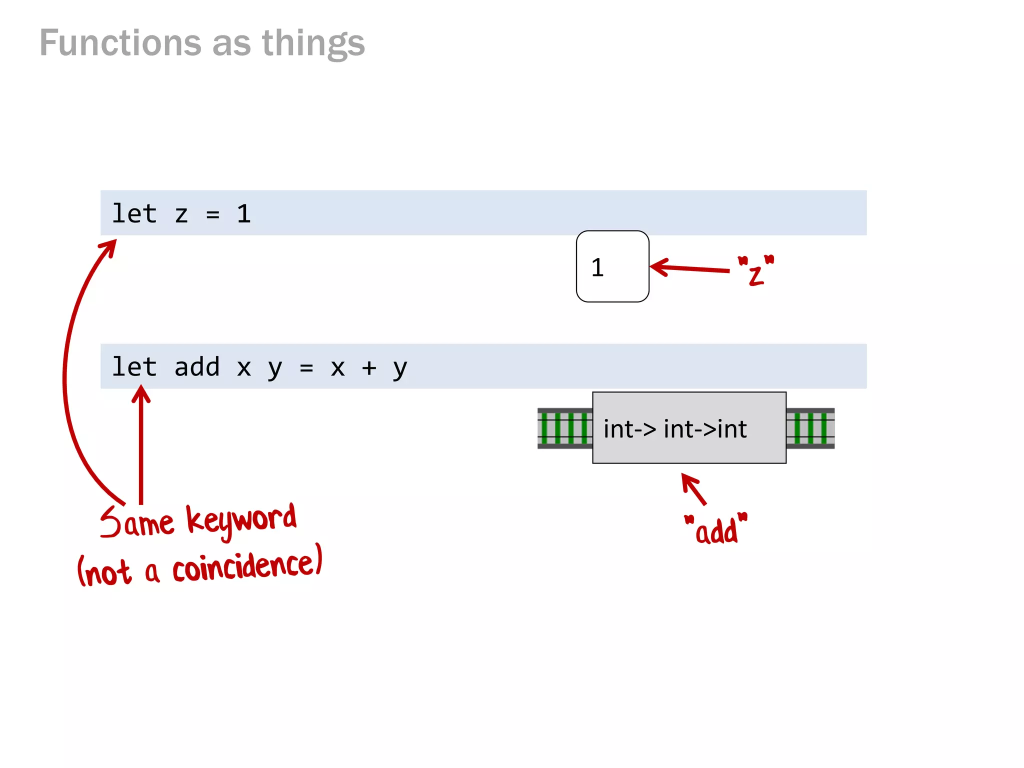 Functions as things 
let z = 1 
int-> int->int 
1 
let add x y = x + y  