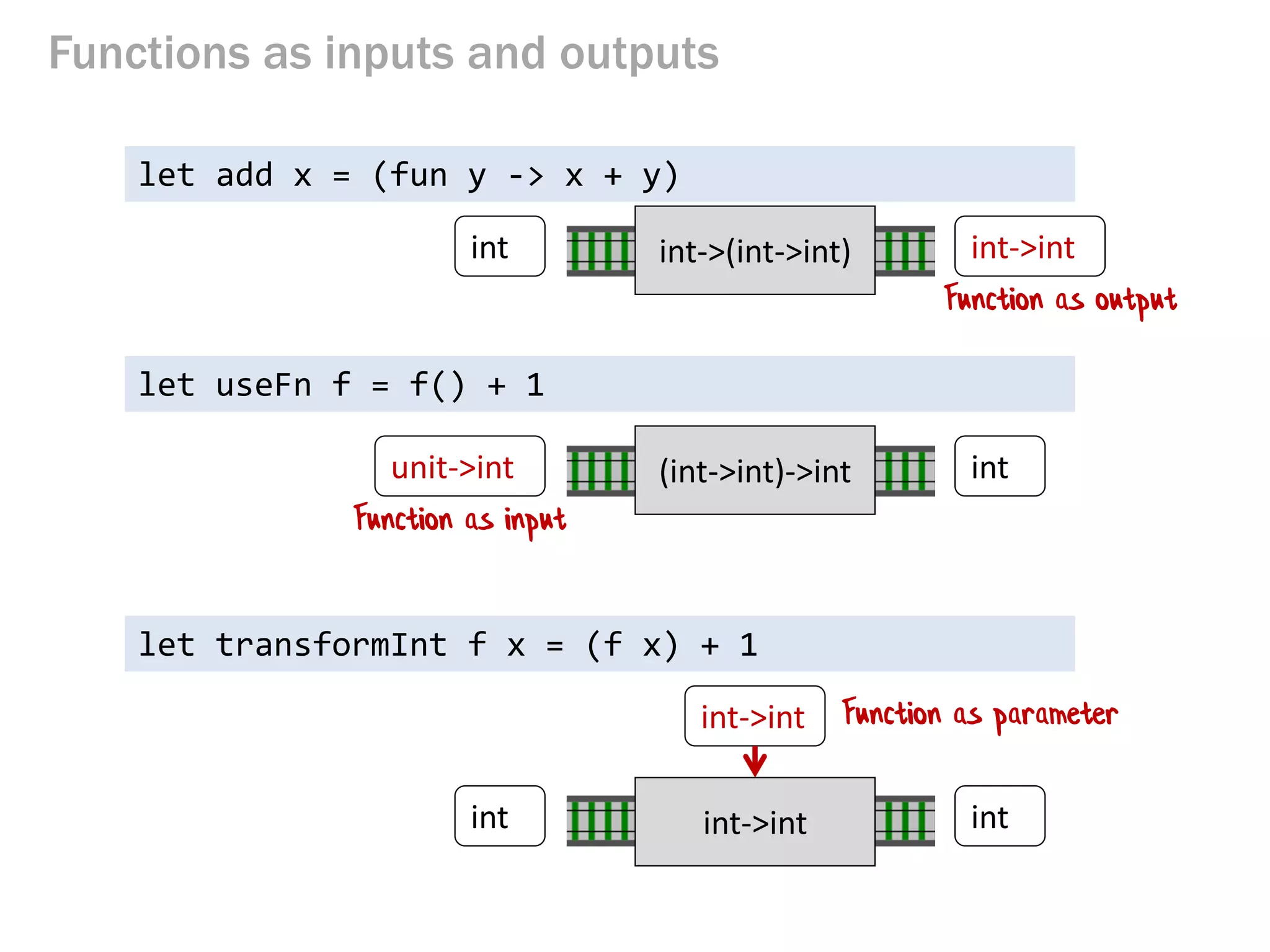 Functions as inputs and outputs 
let useFn f = (f 1) + 2 
let add x = (fun y -> x + y) 
int->(int->int) 
int ->int 
int 
int 
int->int 
let transformInt f x = (f x) + 1 
int->int 
int 
int 
Function as output 
Function as input 
Function as parameter 
(int->int)->int 
int->int  