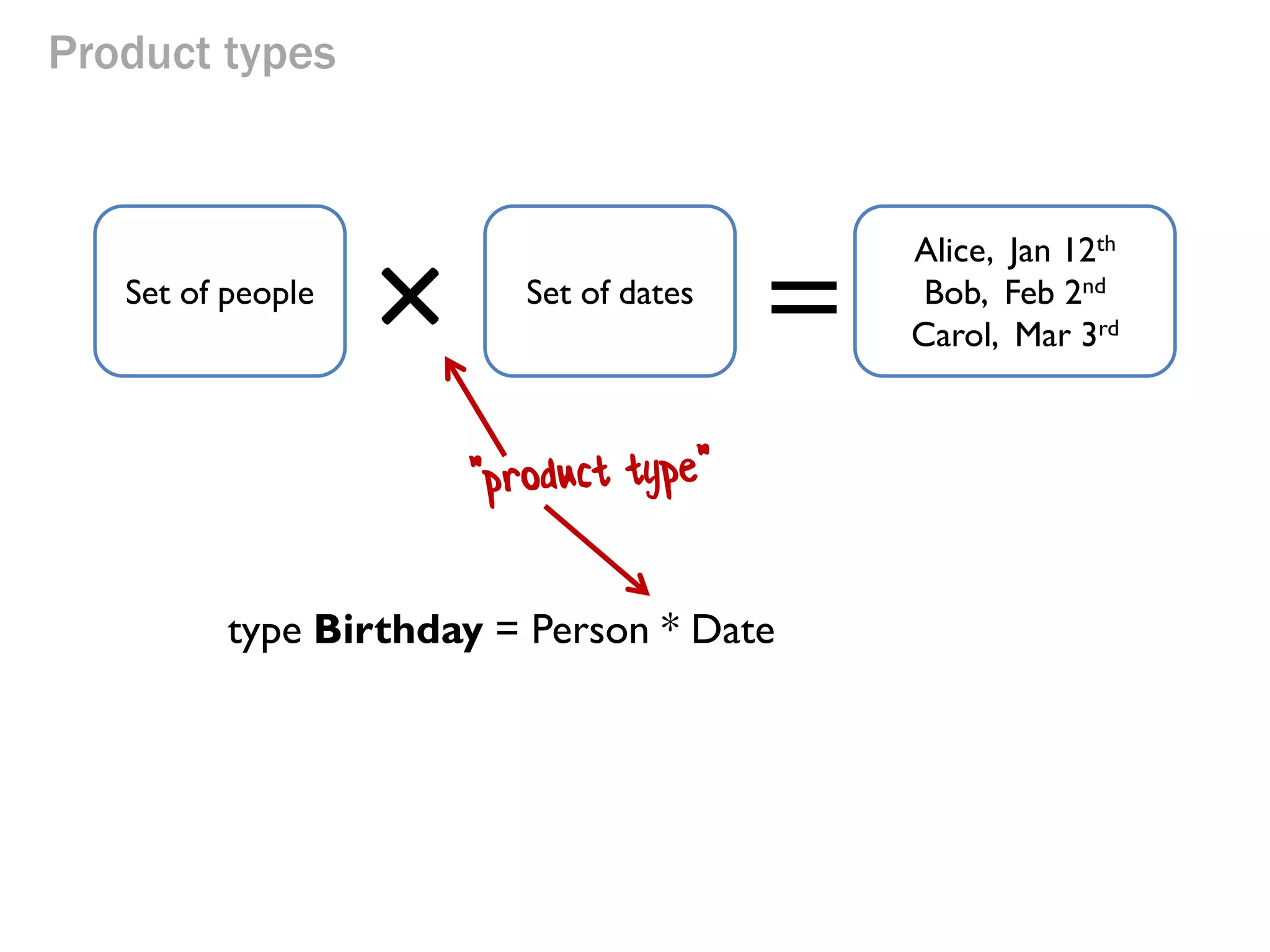 Product types 
× 
= 
Alice, Jan 12th 
Bob, Feb 2nd 
Carol, Mar 3rd 
Set of people 
Set of dates 
type Birthday = Person * Date  