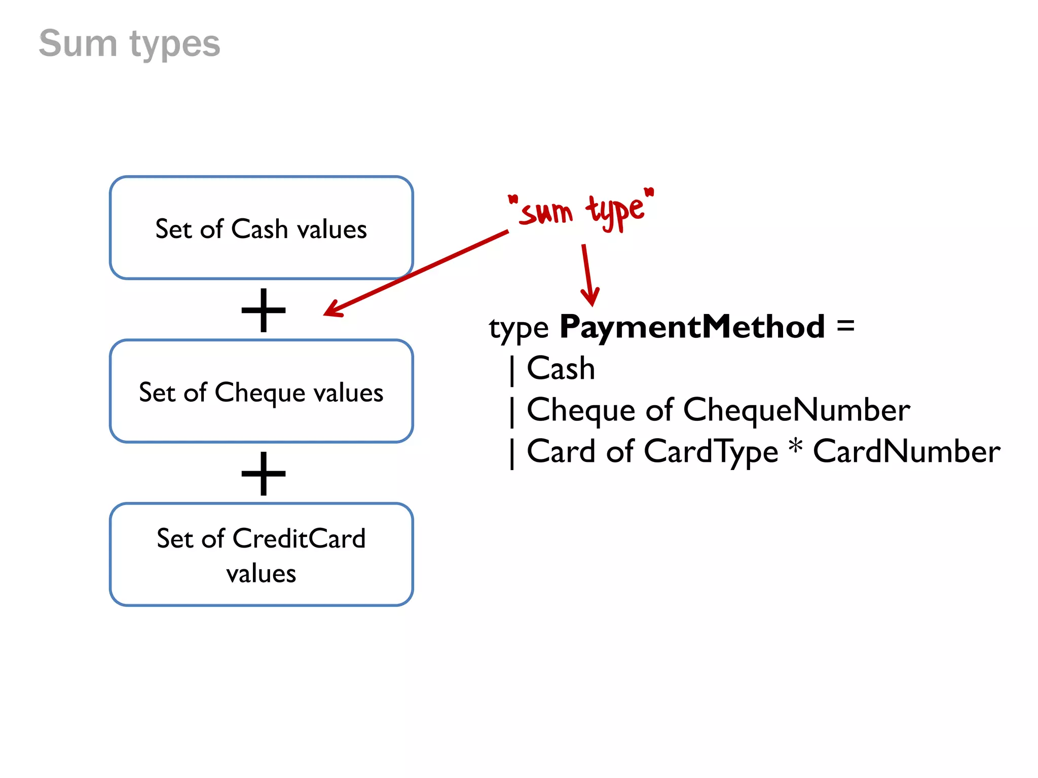 Sum types 
Set of Cash values 
Set of Cheque values 
Set of CreditCard values 
+ 
+ 
type PaymentMethod = 
| Cash 
| Cheque of ChequeNumber 
| Card of CardType * CardNumber  