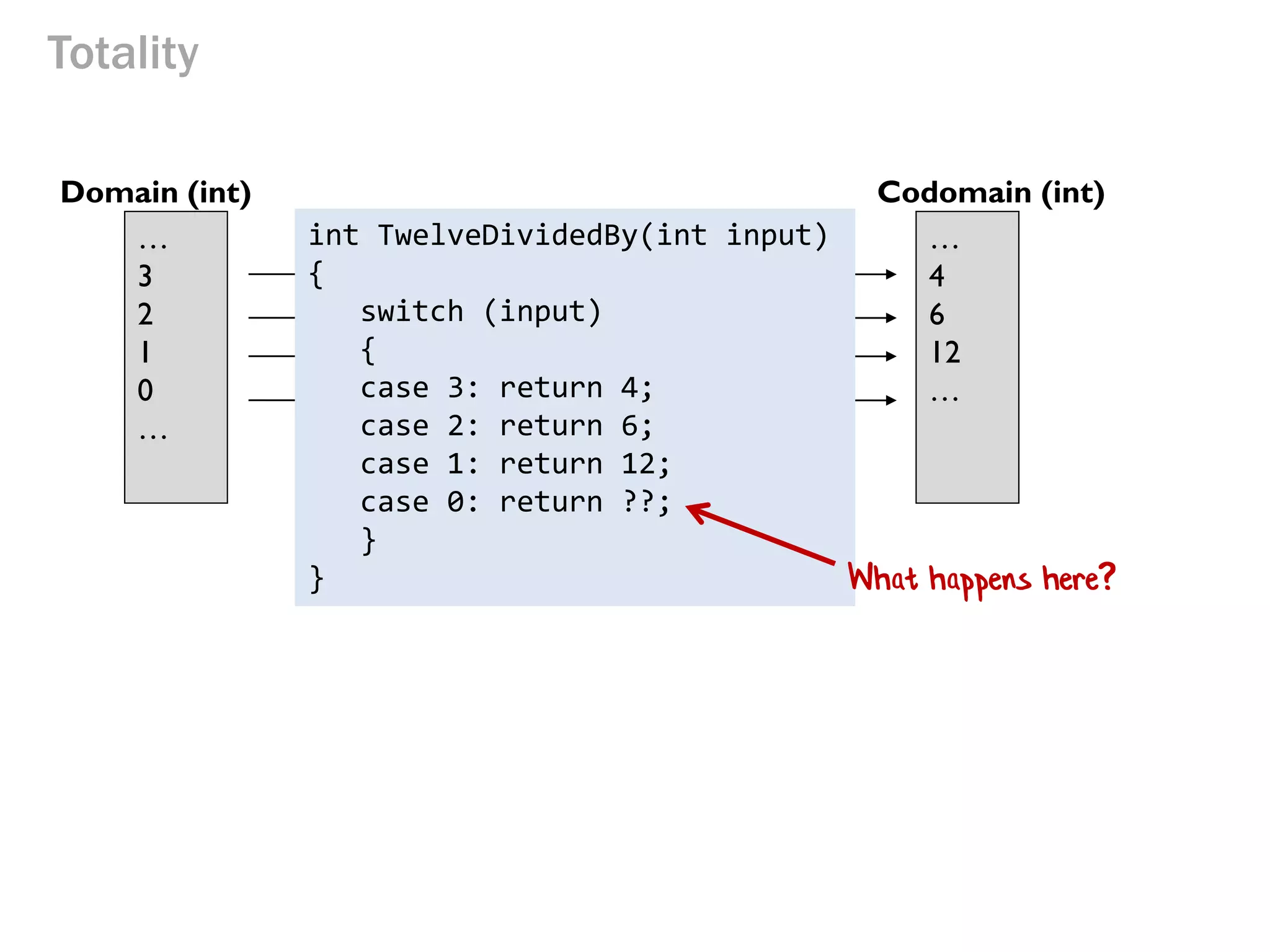 twelveDividedBy(x) input x maps to 12/x 
… 
3 
2 
1 
0 
… 
Domain (int) 
Codomain (int) 
… 
4 
6 
12 
… 
Totality 
int TwelveDividedBy(int input) 
{ 
switch (input) 
{ 
case 3: return 4; 
case 2: return 6; 
case 1: return 12; 
case 0: return ??; 
} 
} 
What happens here?  