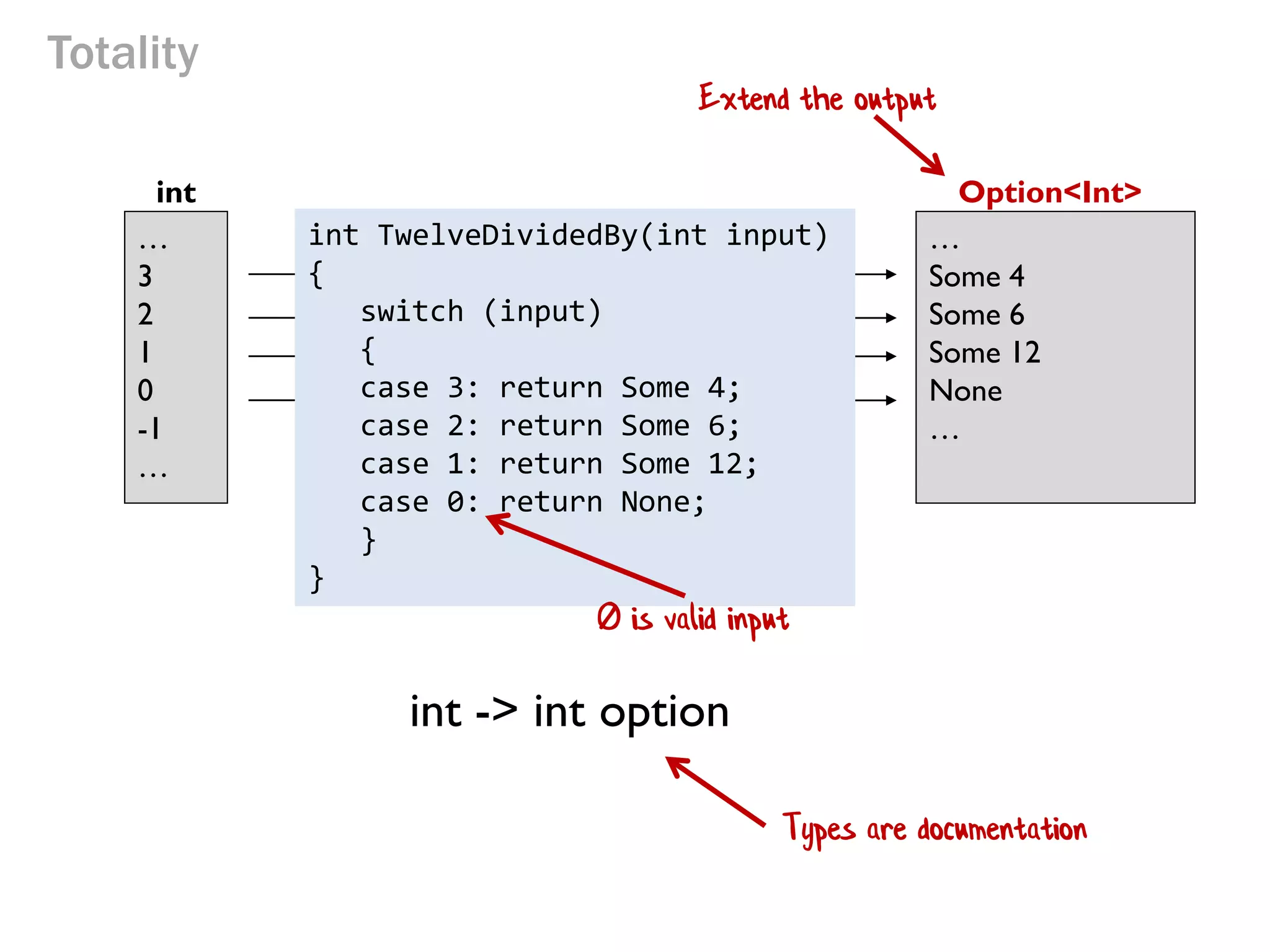 twelveDividedBy(x) input x maps to 12/x 
… 
3 
2 
1 
0 
-1 
… 
int 
Option<Int> 
… 
Some 4 
Some 6 
Some 12 
None … 
Totality 
int TwelveDividedBy(int input) 
{ 
switch (input) 
{ 
case 3: return Some 4; 
case 2: return Some 6; 
case 1: return Some 12; 
case 0: return None; 
} 
} 
Extend the output 
0 is valid input 
int -> int option 
Types are documentation  