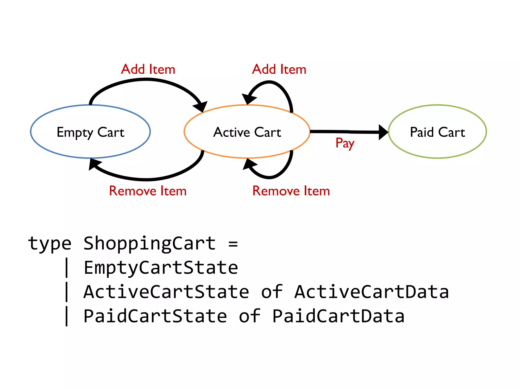 type ShoppingCart = 
| EmptyCartState 
| ActiveCartState of ActiveCartData 
| PaidCartState of PaidCartData 
Empty Cart 
Active Cart 
Paid Cart 
Add Item 
Remove Item 
Pay 
Add Item 
Remove Item  