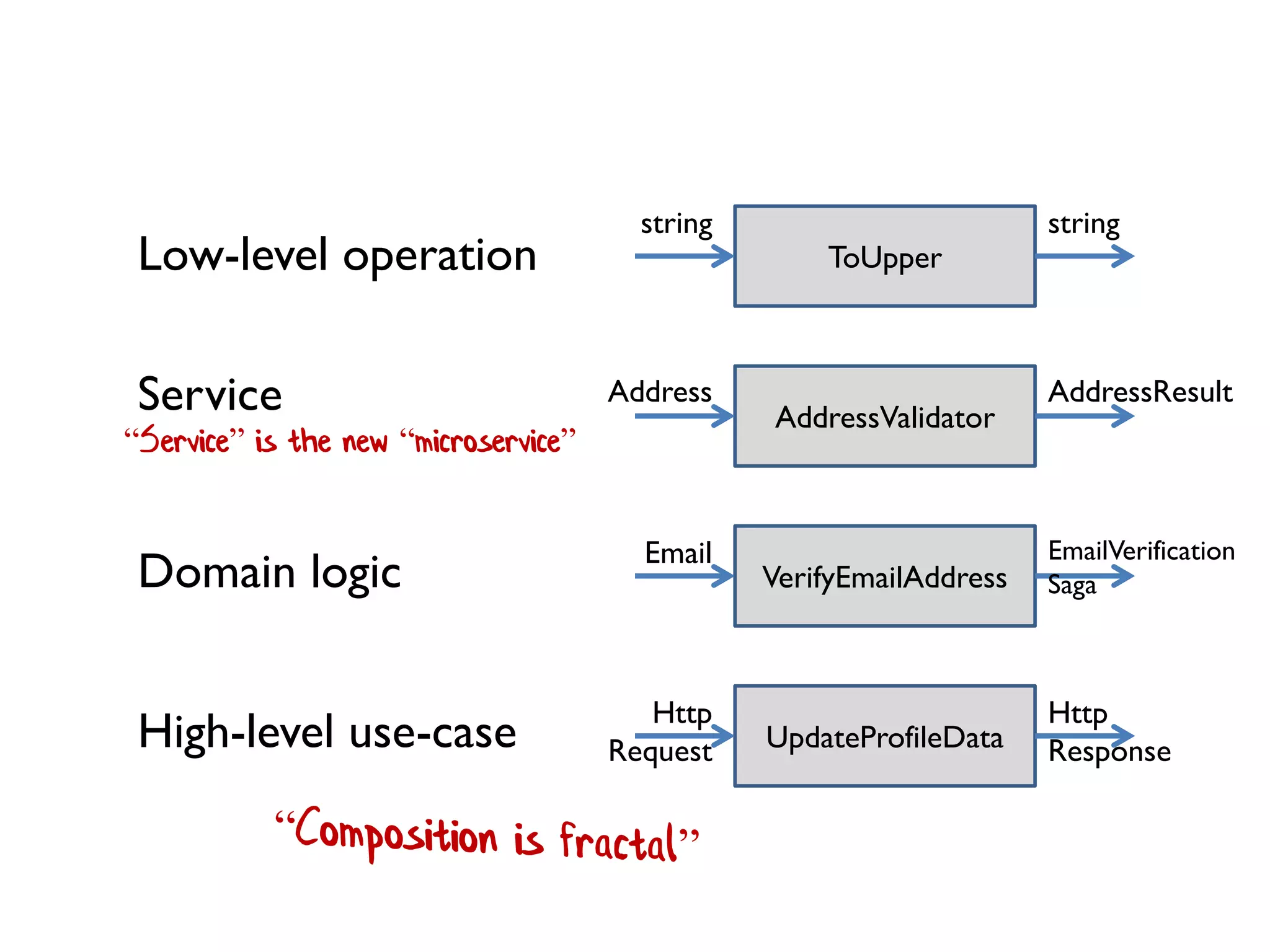 Low-level operation 
ToUpper 
Service 
Domain logic 
High-level use-case 
AddressValidator 
VerifyEmailAddress 
UpdateProfileData 
“Service” is the new “microservice” 
string 
string 
AddressResult 
EmailVerification 
Saga 
Http Response 
Address 
Email 
Http Request  