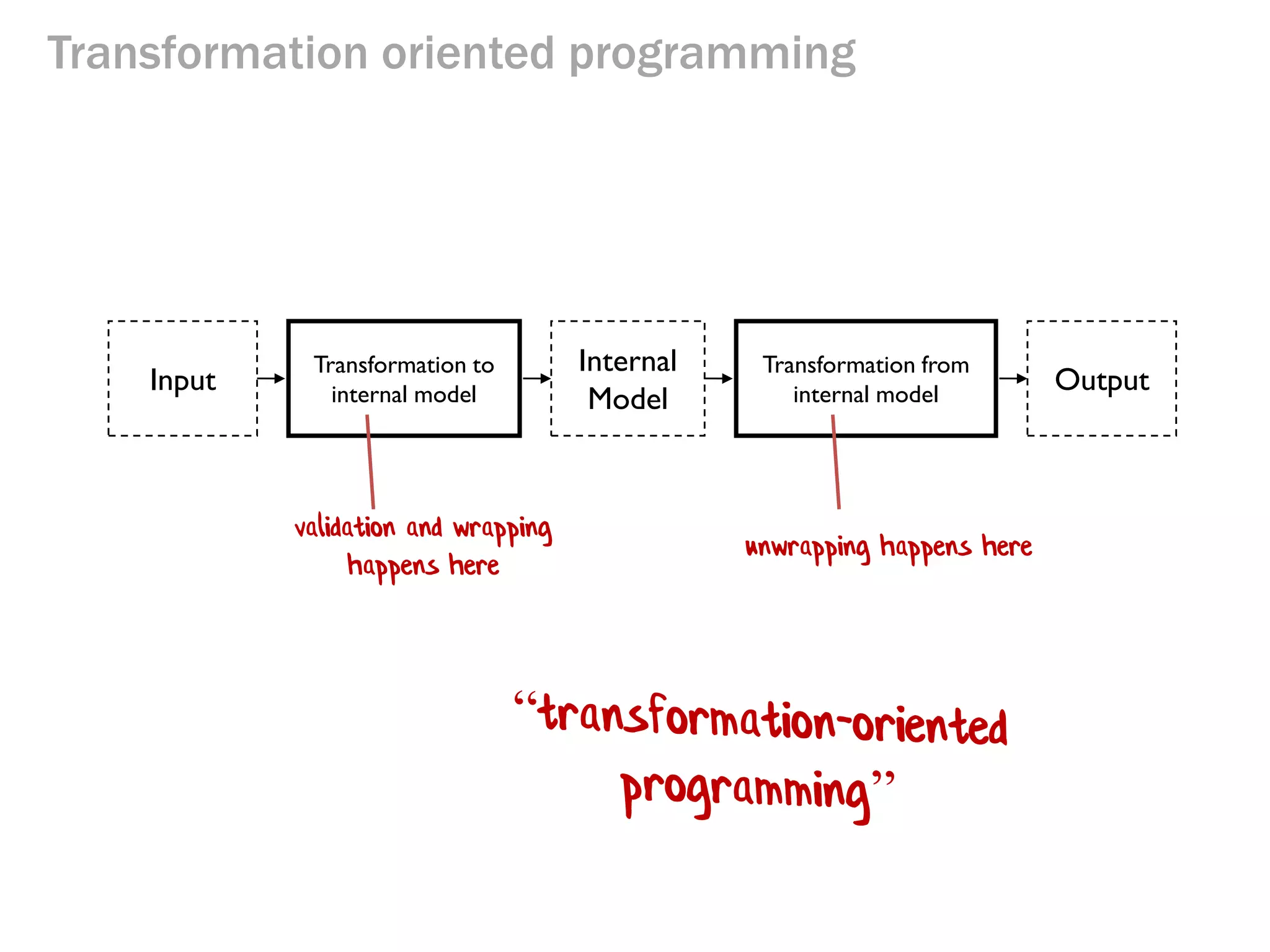 Transformation oriented programming 
Input 
Transformation to internal model 
Internal Model 
Output 
Transformation from internal model 
validation and wrapping happens here 
unwrapping happens here  