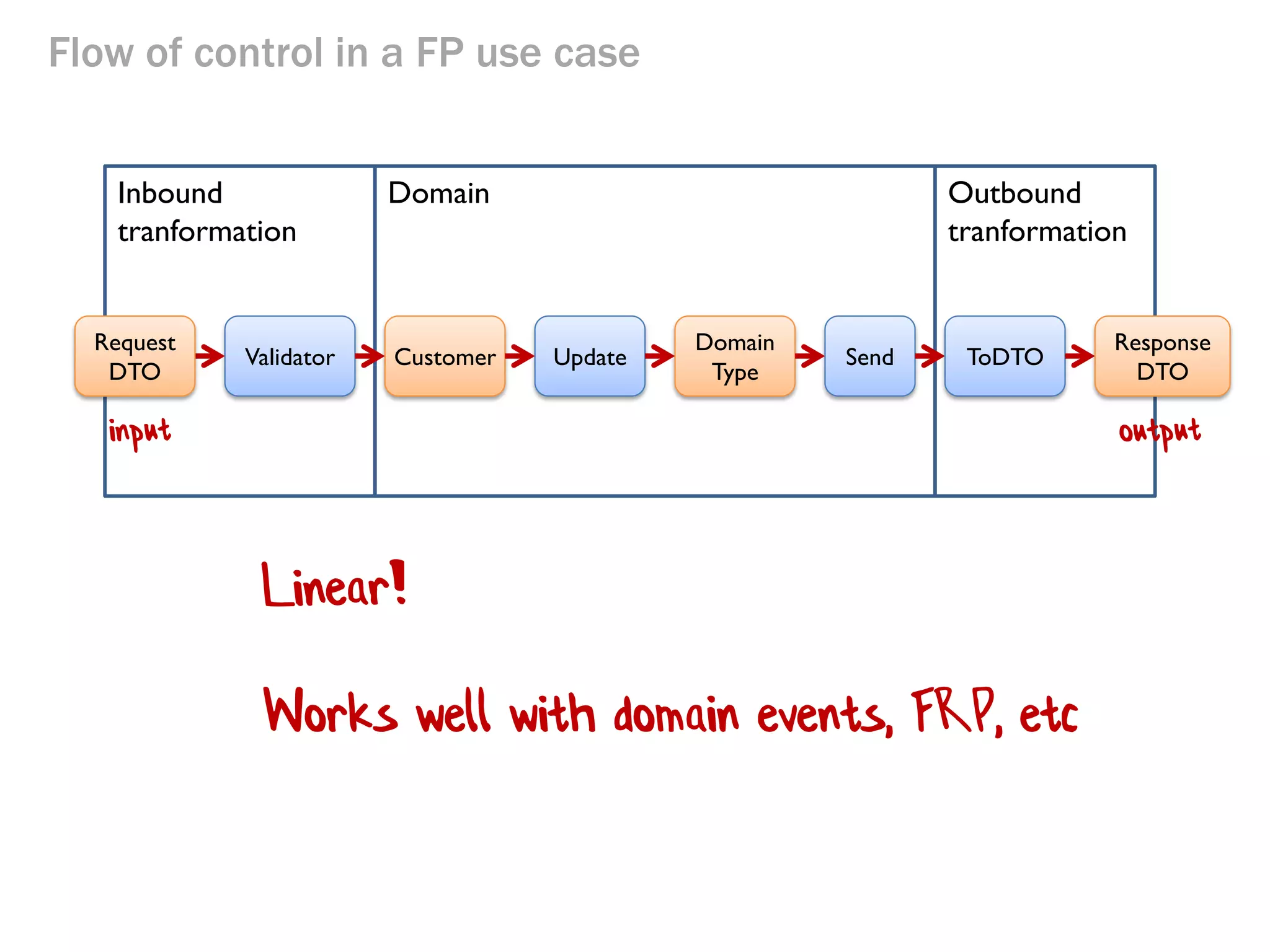 Outbound tranformation 
Flow of control in a FP use case 
Inbound tranformation 
Customer 
Domain 
Validator 
Update 
Request DTO 
Domain Type 
Send 
ToDTO 
Response DTO 
Works well with domain events, FRP, etc  