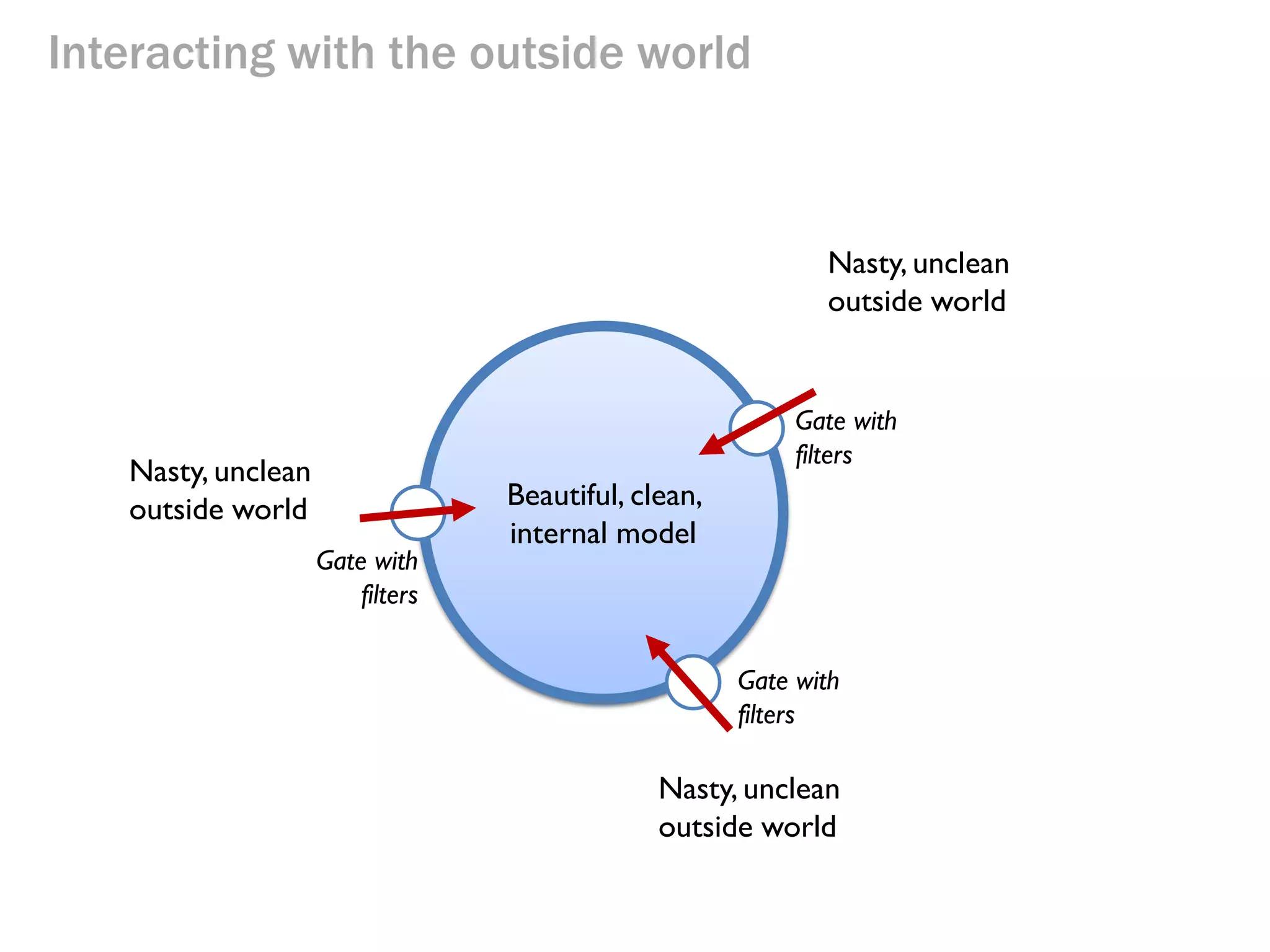 Interacting with the outside world 
Nasty, unclean outside world 
Nasty, unclean outside world 
Nasty, unclean outside world 
Beautiful, clean, internal model 
Gate with filters 
Gate with filters 
Gate with filters  