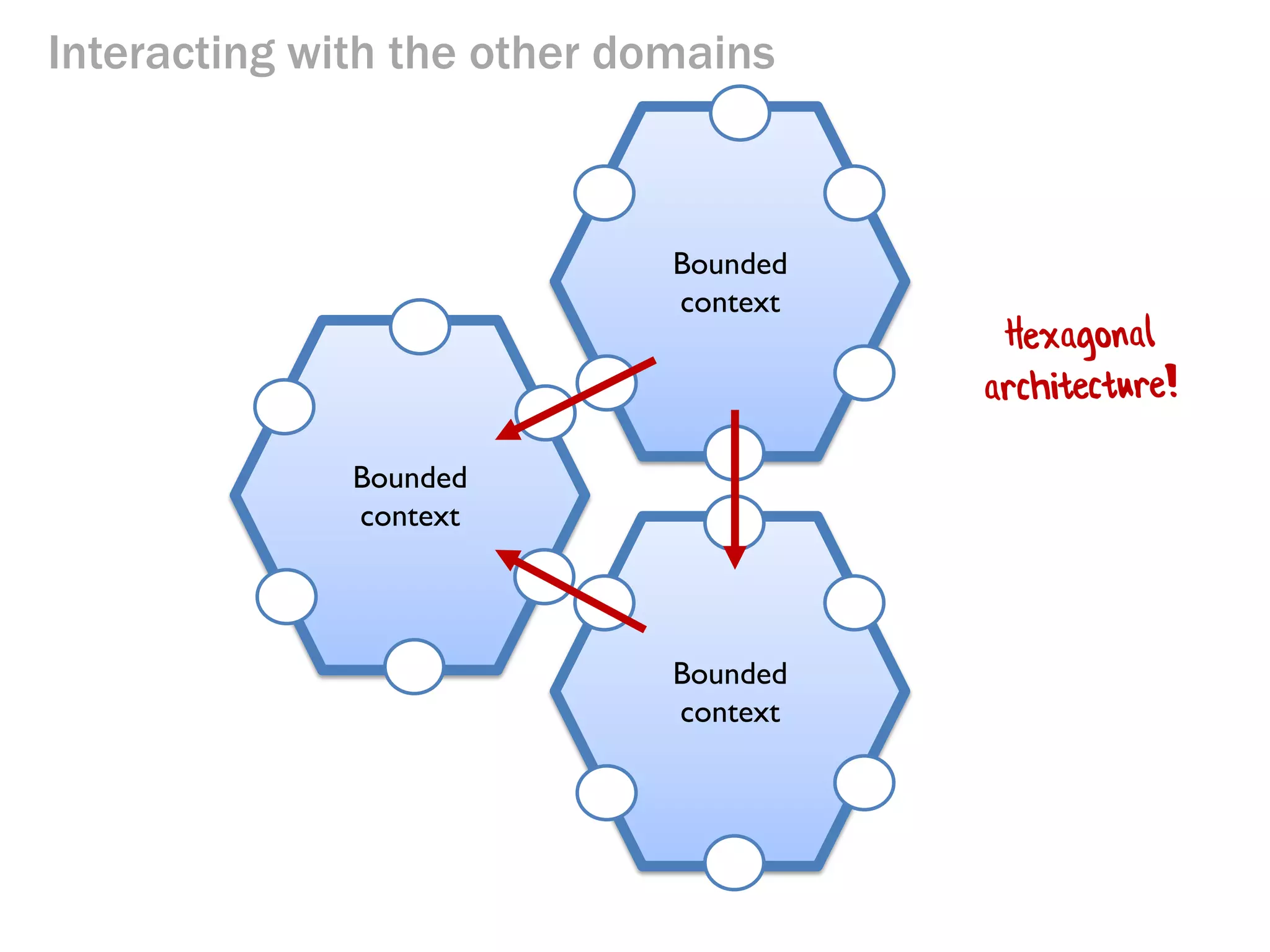 Interacting with the other domains 
Bounded context 
Bounded context 
Bounded context  