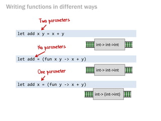 Writing functions in different ways 
let add x y = x + y 
let add = (fun x y -> x + y) 
let add x = (fun y -> x + y) 
int-> int->int 
int-> int->int 
int-> (int->int)  