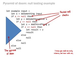 Pyramid of doom: null testing example 
let example input = 
let x = doSomething input 
if x <> null then 
let y = doSomethingElse x 
if y <> null then 
let z = doAThirdThing y 
if z <> null then 
let result = z 
result 
else 
null 
else 
null 
else 
null 
I know you could do early returns, but bear with me...  