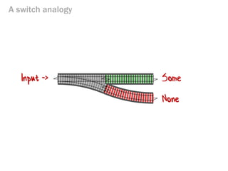 A switch analogy 
Some 
None 
Input ->  