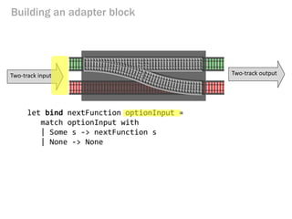 let bind nextFunction optionInput = 
match optionInput with 
| Some s -> nextFunction s 
| None -> None 
Building an adapter block 
Two-track input 
Two-track output  