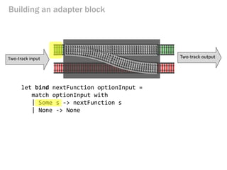 let bind nextFunction optionInput = 
match optionInput with 
| Some s -> nextFunction s 
| None -> None 
Building an adapter block 
Two-track input 
Two-track output  
