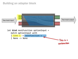 let bind nextFunction optionInput = 
match optionInput with 
| Some s -> nextFunction s 
| None -> None 
Building an adapter block 
Two-track input 
Two-track output  