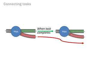 Connecting tasks 
When task completes 
Wait 
Wait  