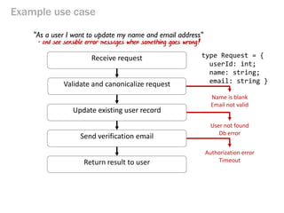 Example use case 
Name is blank Email not valid 
Receive request 
Validate and canonicalize request 
Update existing user record 
Send verification email 
Return result to user 
User not found Db error 
Authorization error Timeout 
"As a user I want to update my name and email address" 
type Request = { userId: int; name: string; email: string } 
- and see sensible error messages when something goes wrong!  